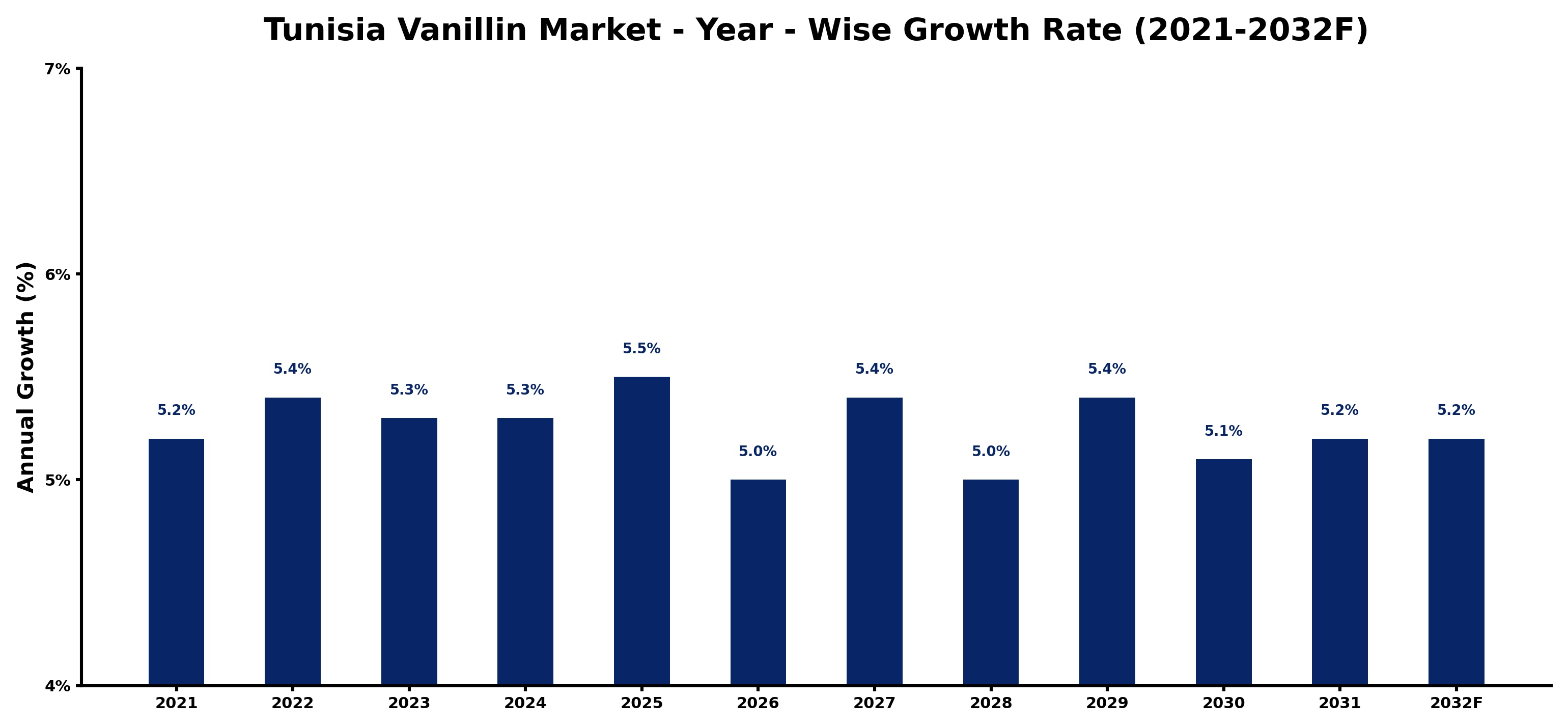 Tunisia Vanillin Market Year-wise Growth Rate and Key Drivers