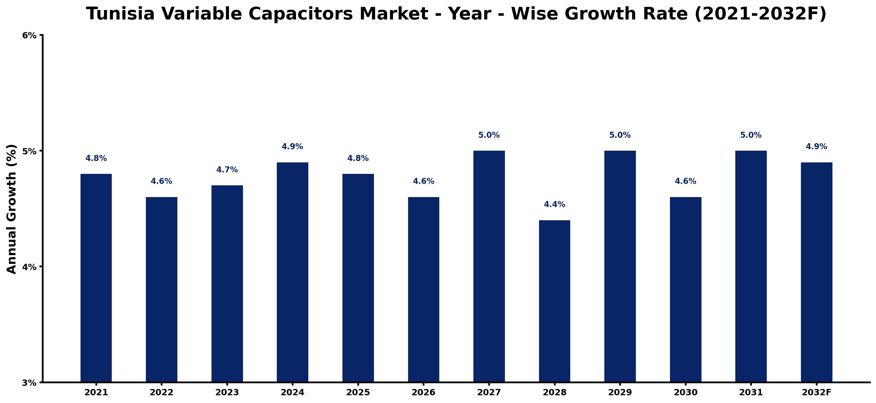 Tunisia Variable Capacitors Market Year-wise Growth Rate and Key Drivers