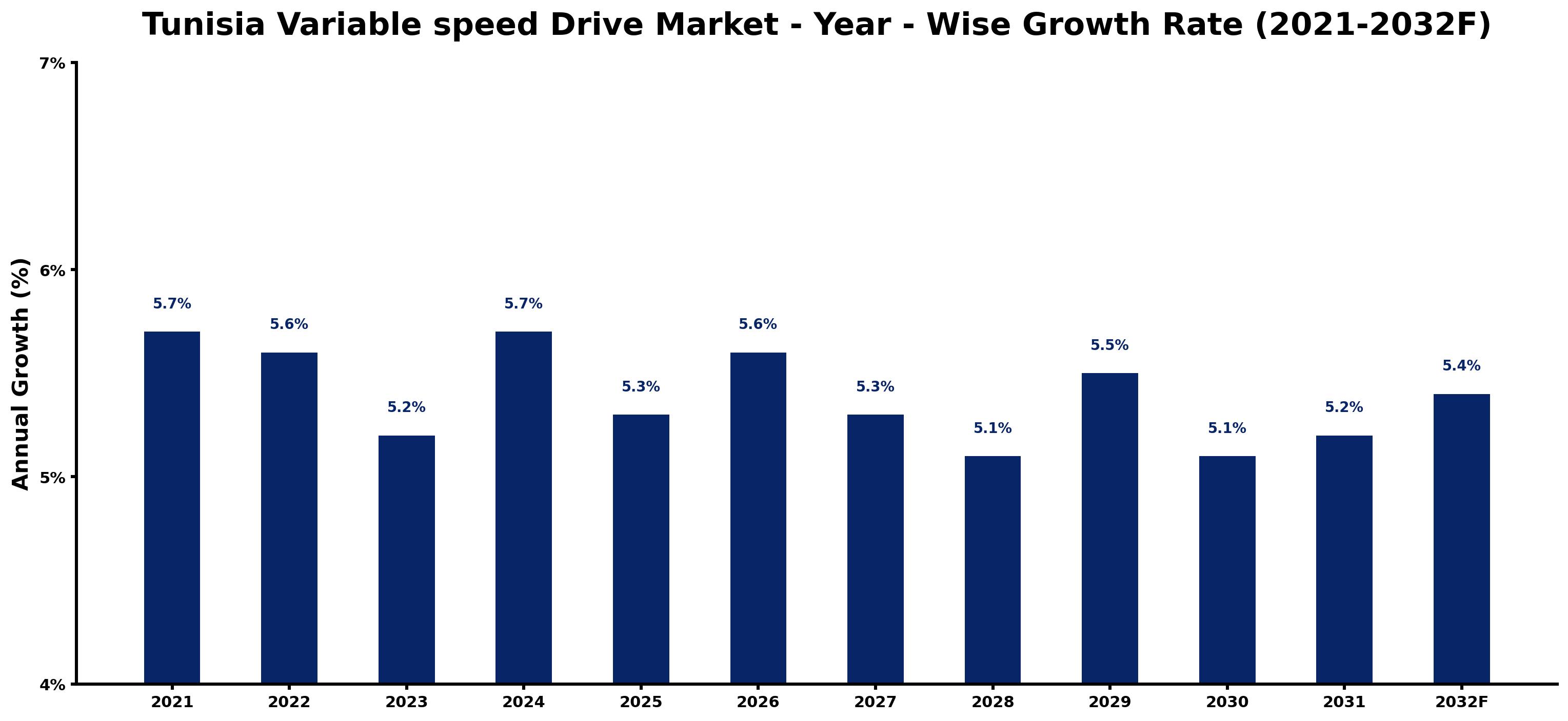 Tunisia Variable speed Drive Market Year-wise Growth Rate and Key Drivers
