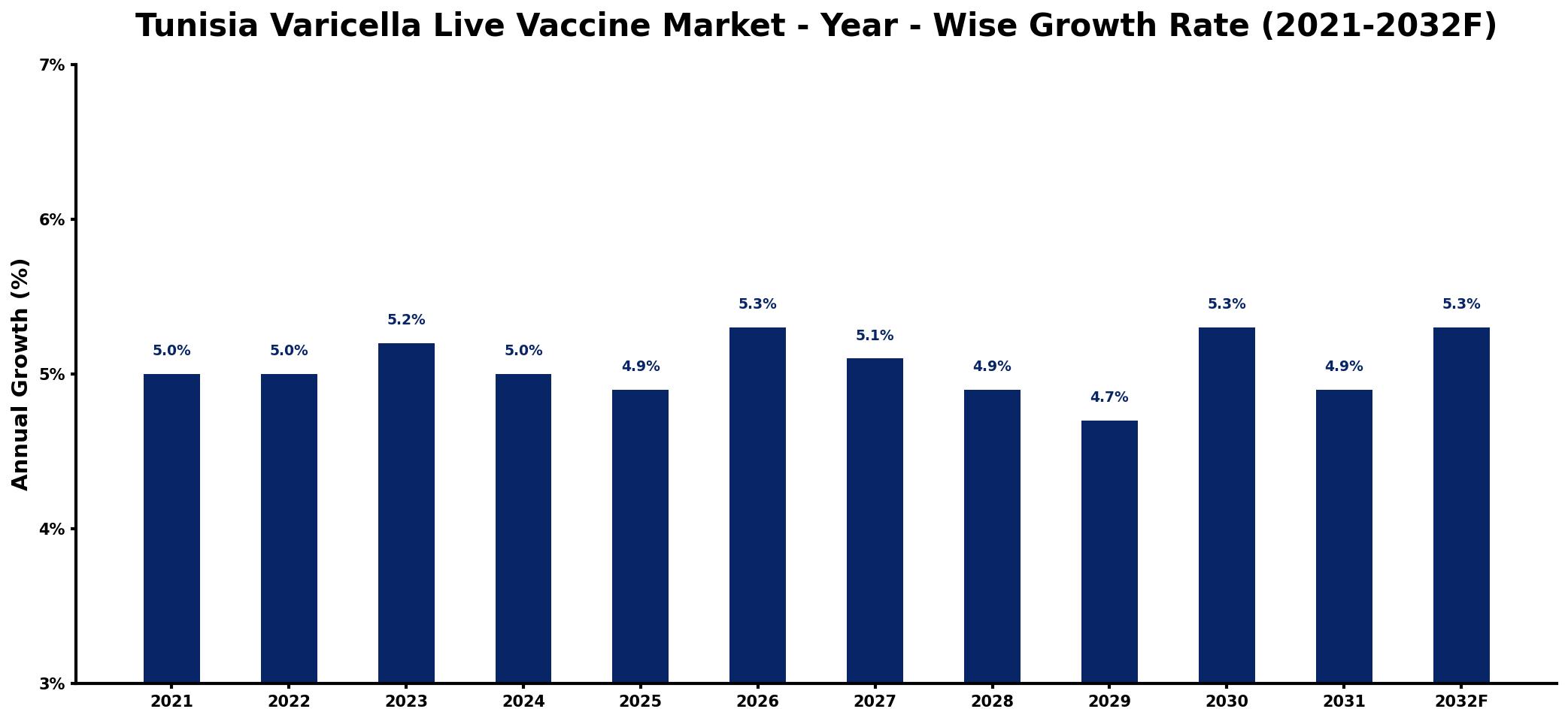 Tunisia Varicella Live Vaccine Market Year-wise Growth Rate and Key Drivers