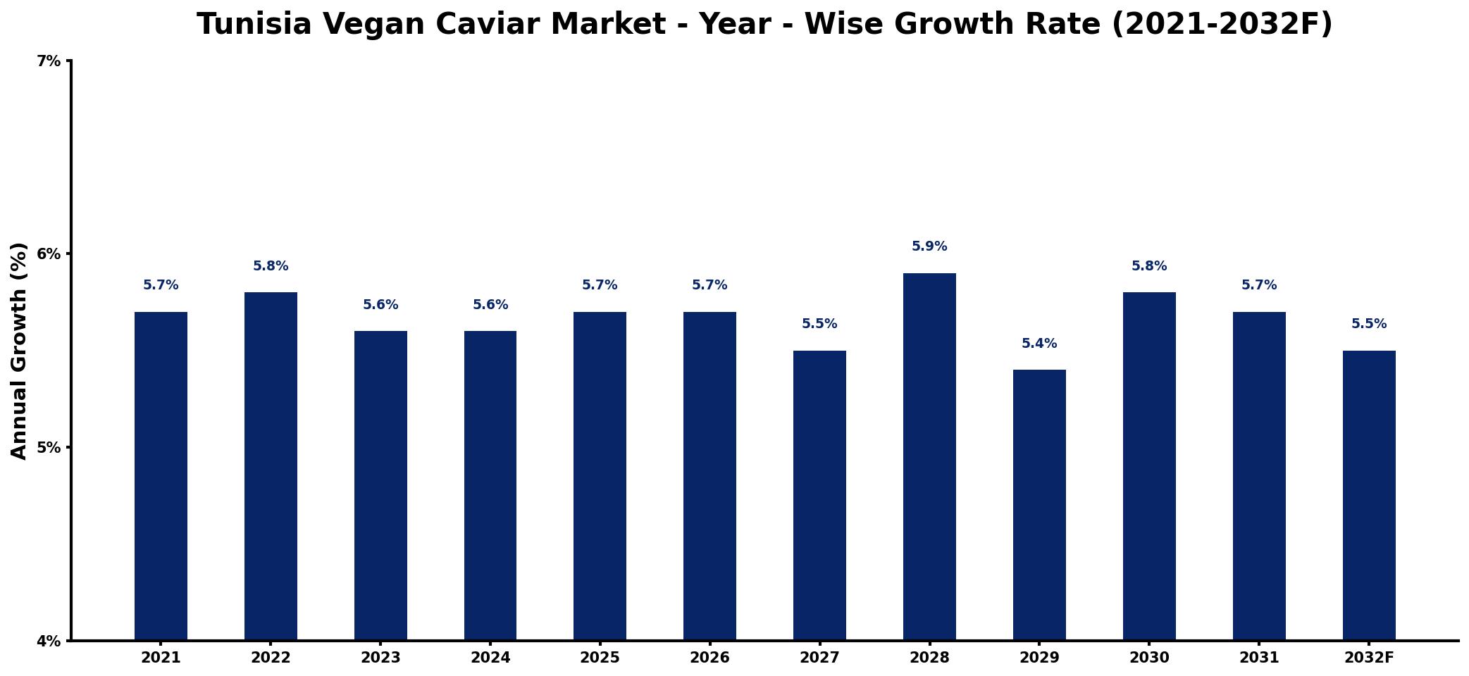 Tunisia Vegan Caviar Market Year-wise Growth Rate and Key Drivers