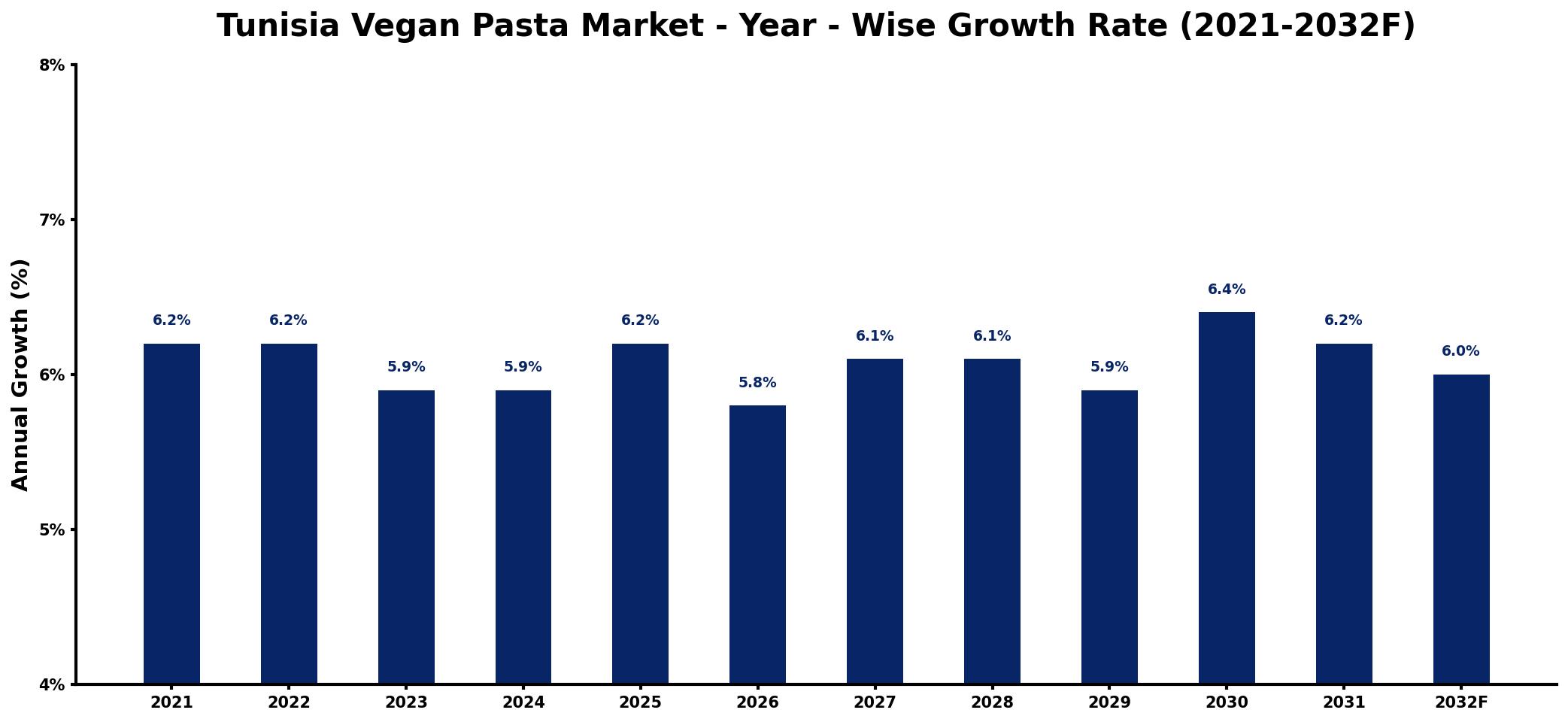 Tunisia Vegan Pasta Market Year-wise Growth Rate and Key Drivers
