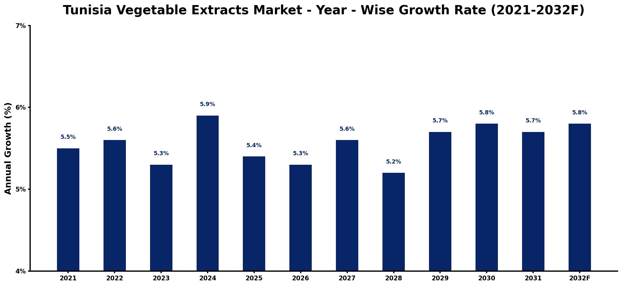 Tunisia Vegetable Extracts Market Year-wise Growth Rate and Key Drivers
