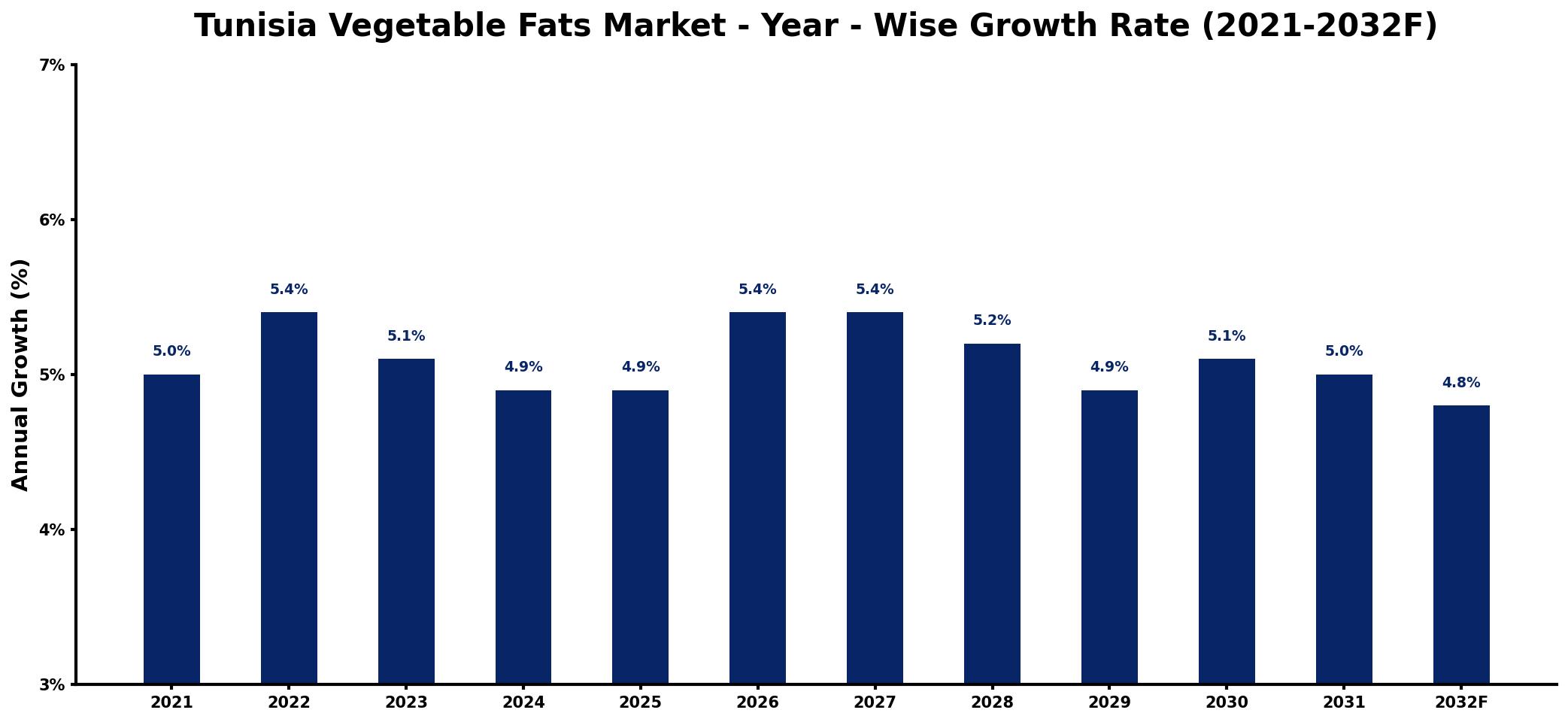 Tunisia Vegetable Fats Market Year-wise Growth Rate and Key Drivers