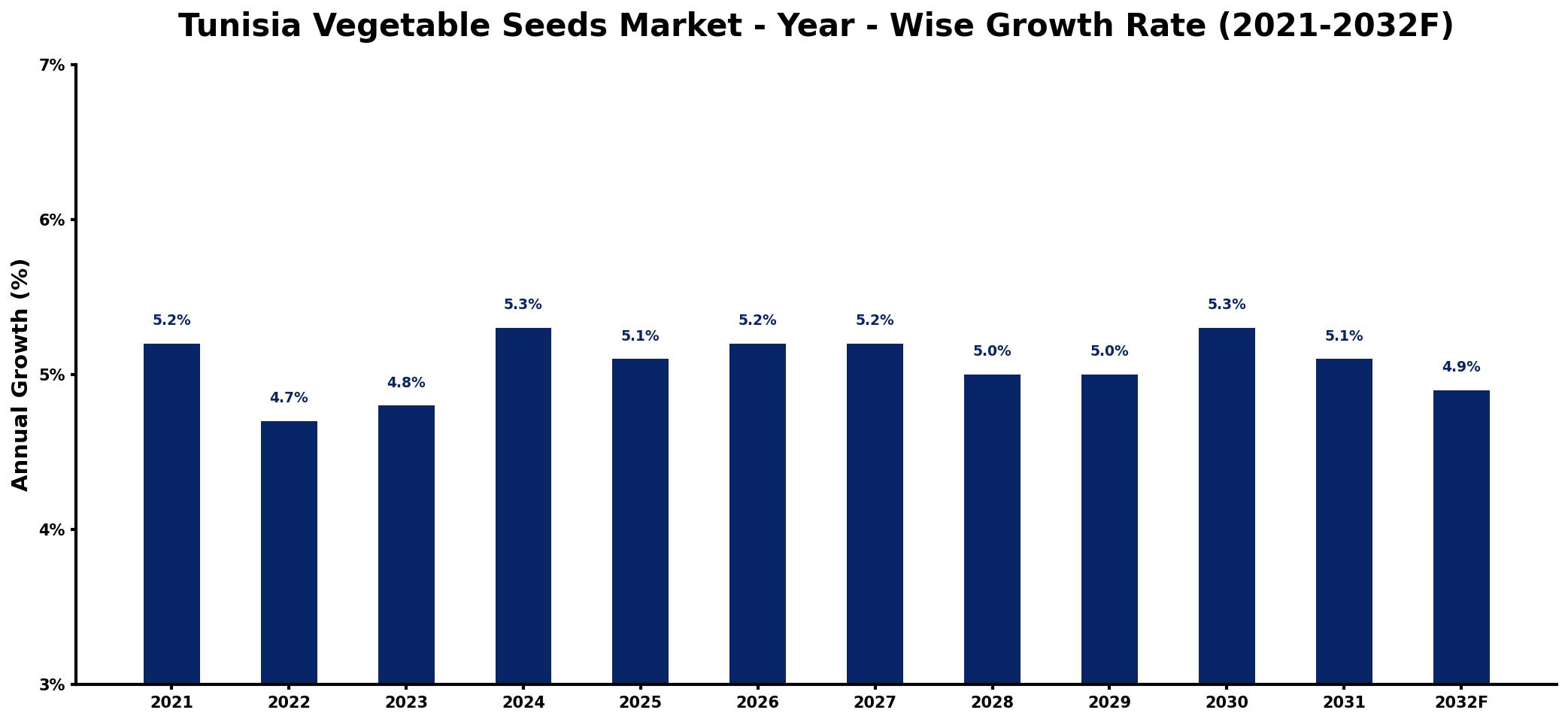 Tunisia Vegetable Seeds Market Year-wise Growth Rate and Key Drivers