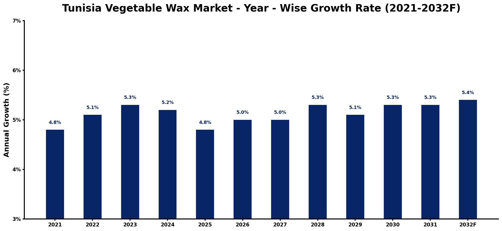 Tunisia Vegetable Wax Market Year-wise Growth Rate and Key Drivers