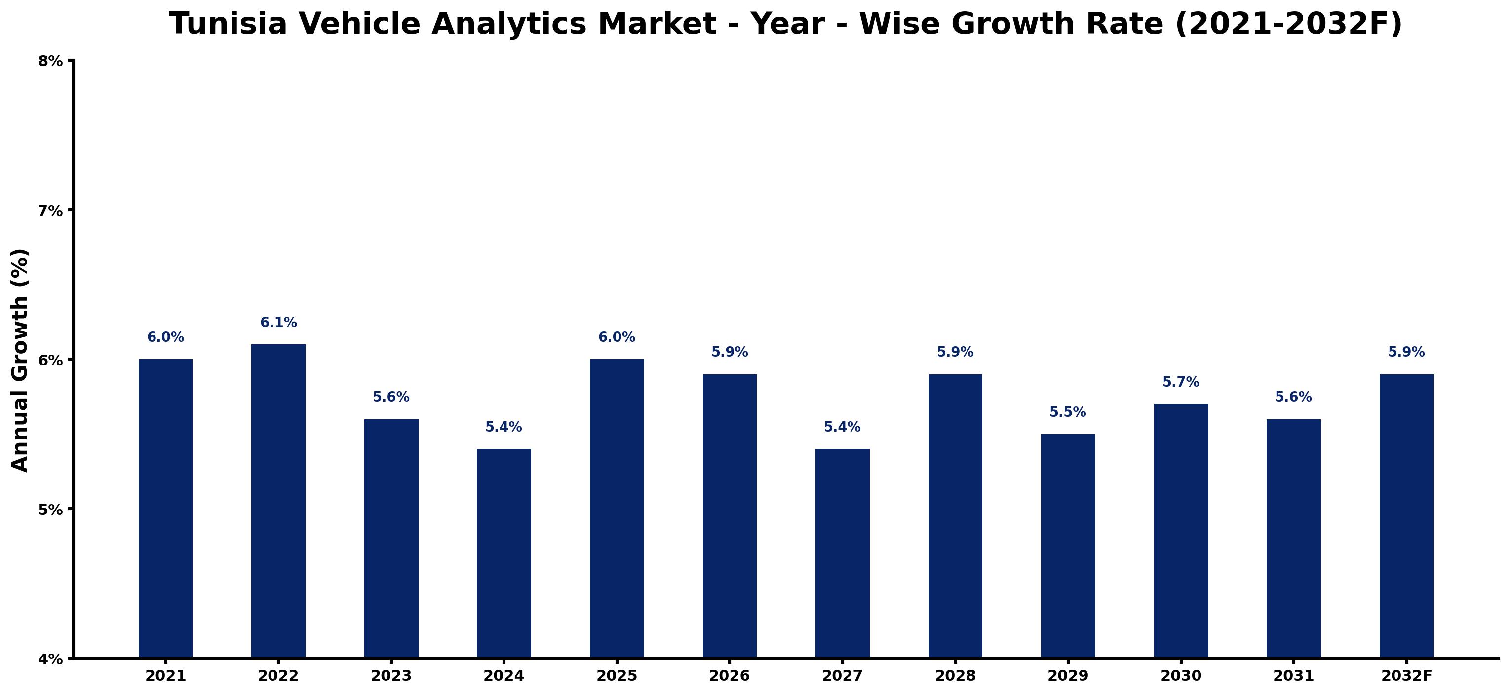 Tunisia Vehicle Analytics Market Year-wise Growth Rate and Key Drivers
