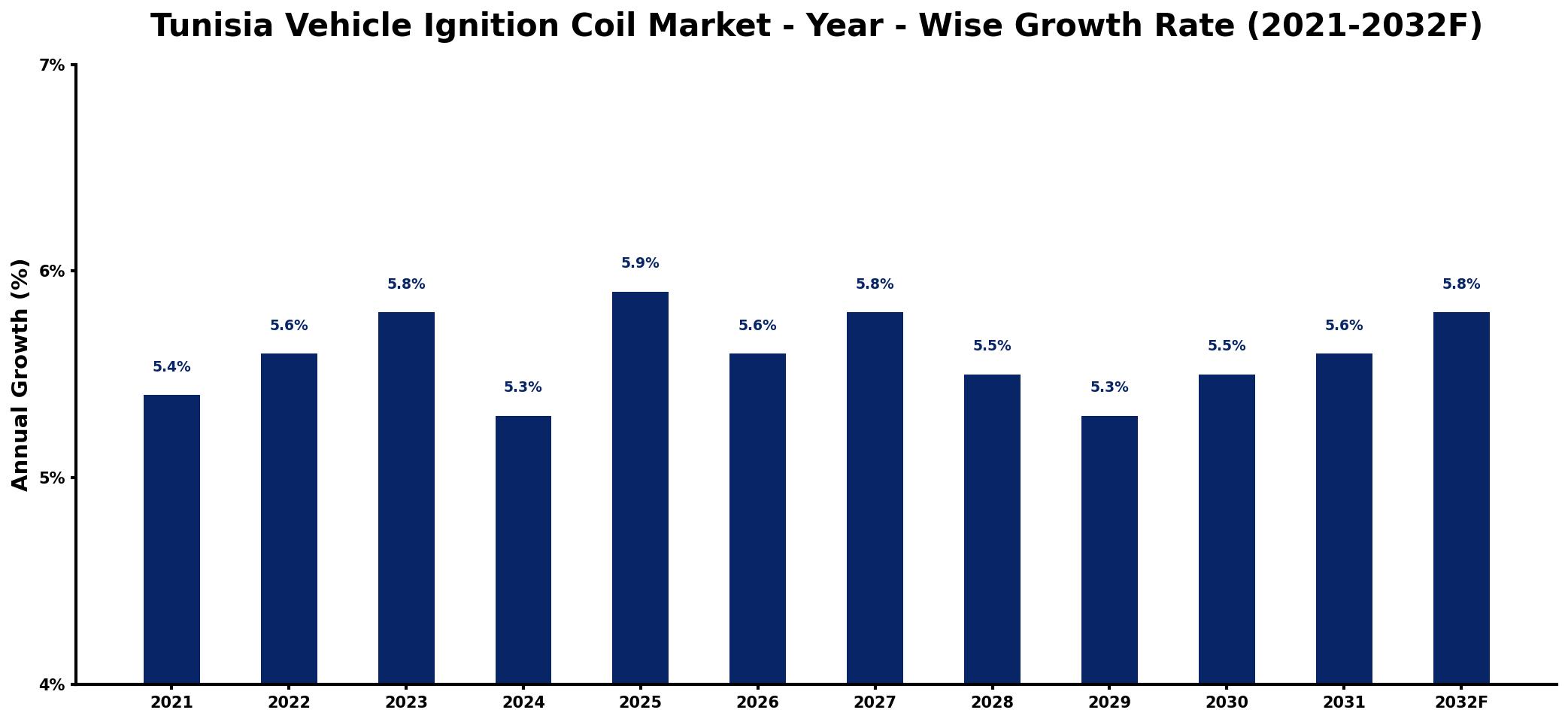 Tunisia Vehicle Ignition Coil Market Year-wise Growth Rate and Key Drivers