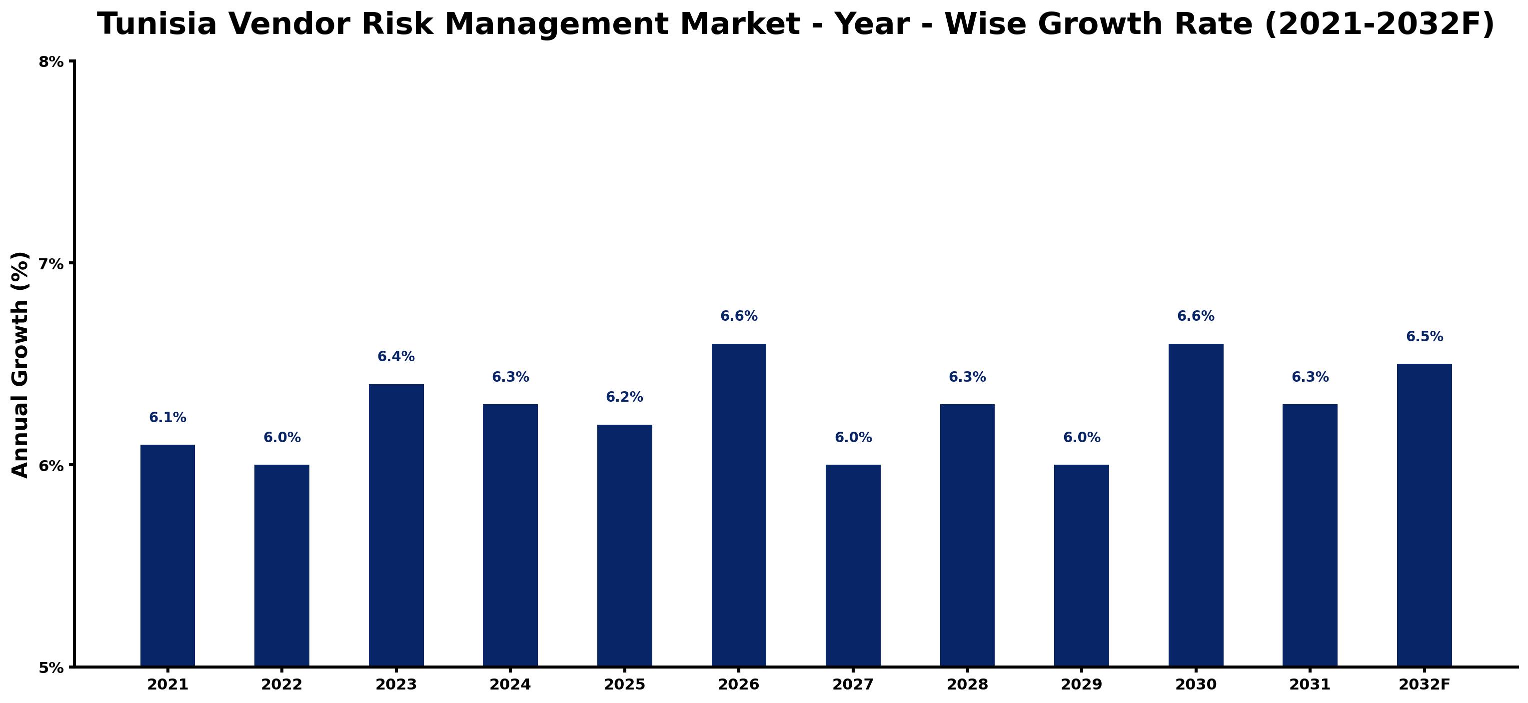 Tunisia Vendor Risk Management Market Year-wise Growth Rate and Key Drivers