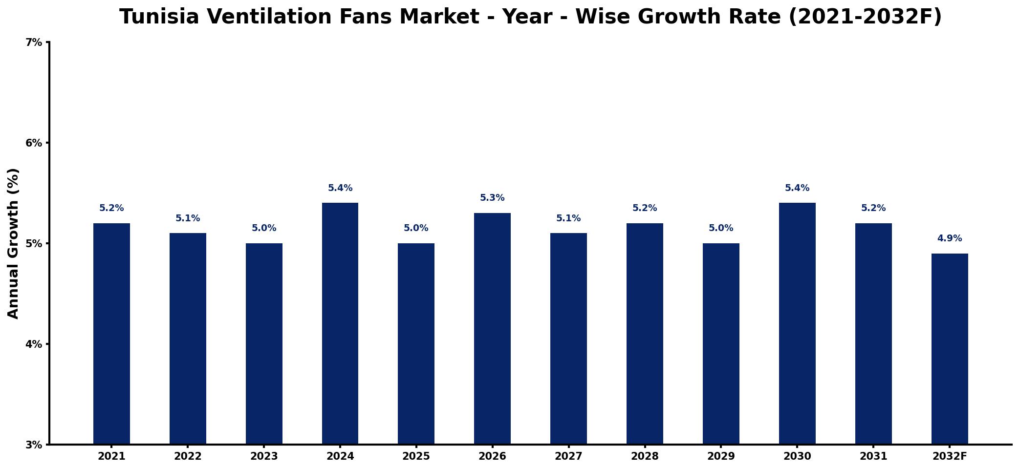 Tunisia Ventilation Fans Market Year-wise Growth Rate and Key Drivers
