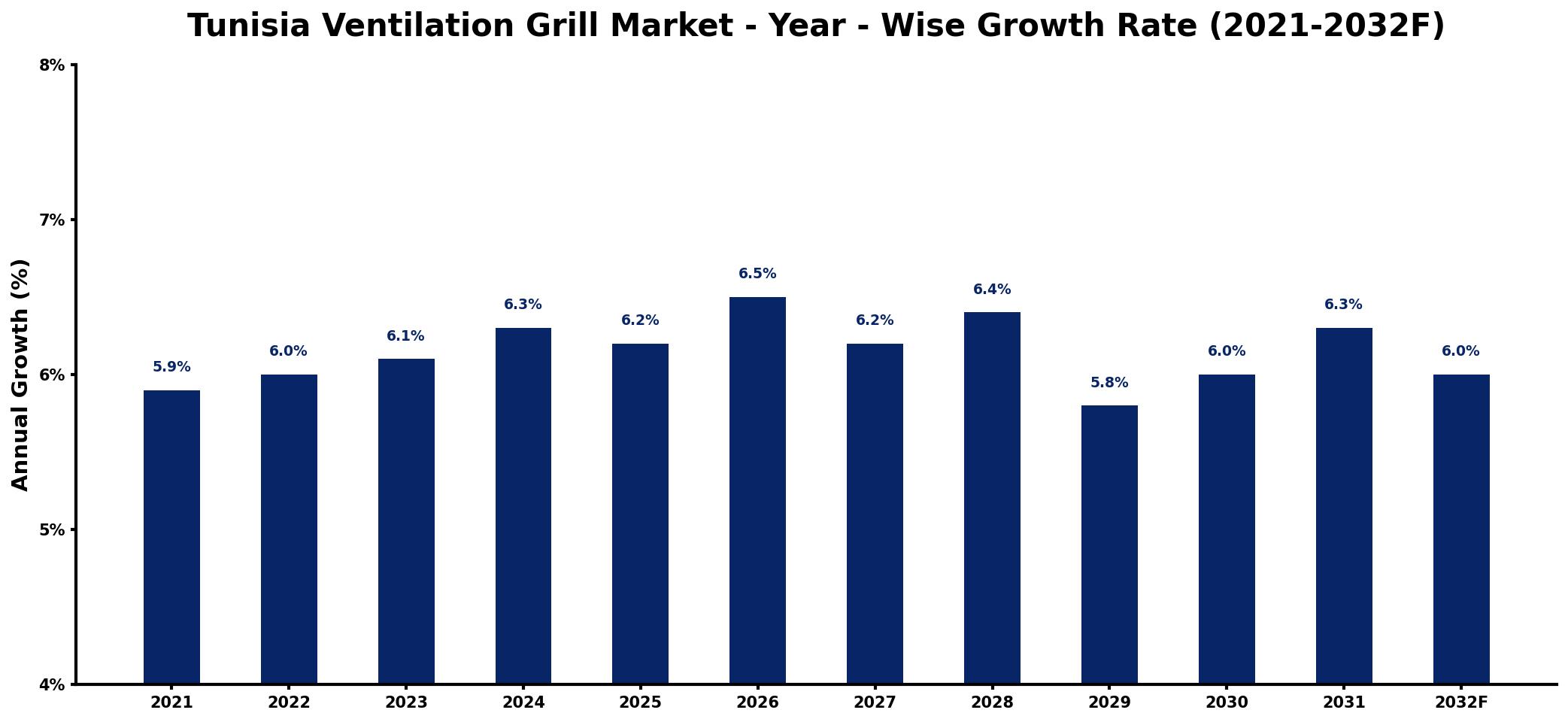Tunisia Ventilation Grill Market Year-wise Growth Rate and Key Drivers