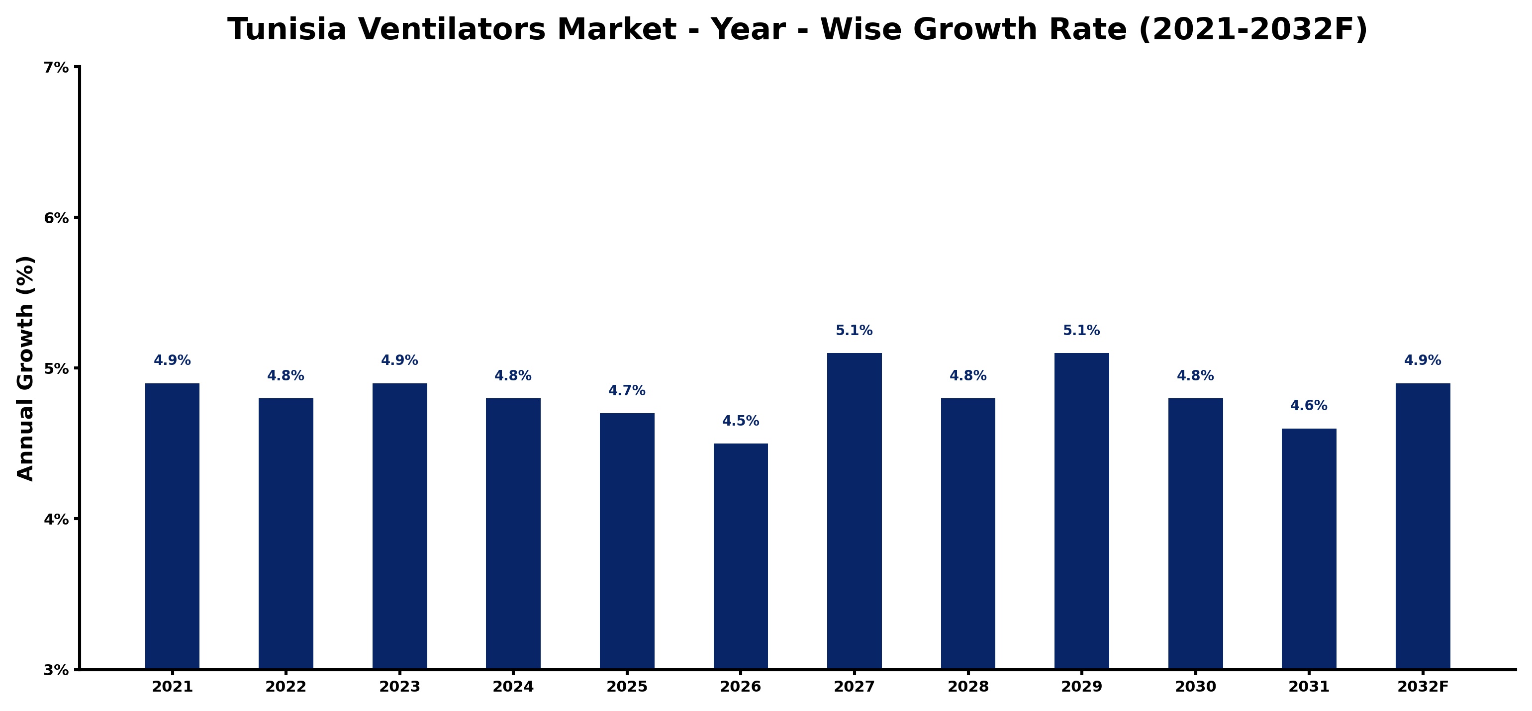 Tunisia Ventilators Market Year-wise Growth Rate and Key Drivers
