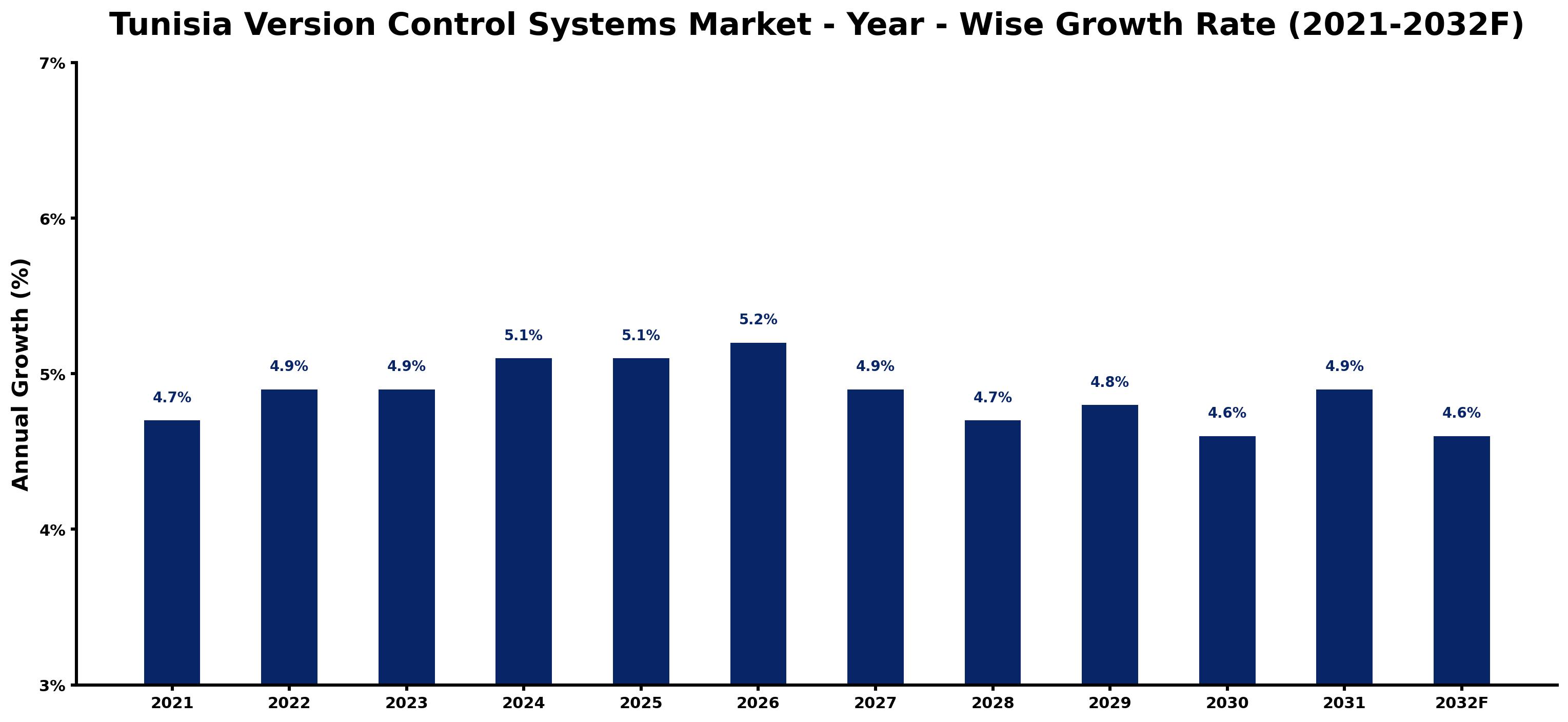 Tunisia Version Control Systems Market Year-wise Growth Rate and Key Drivers