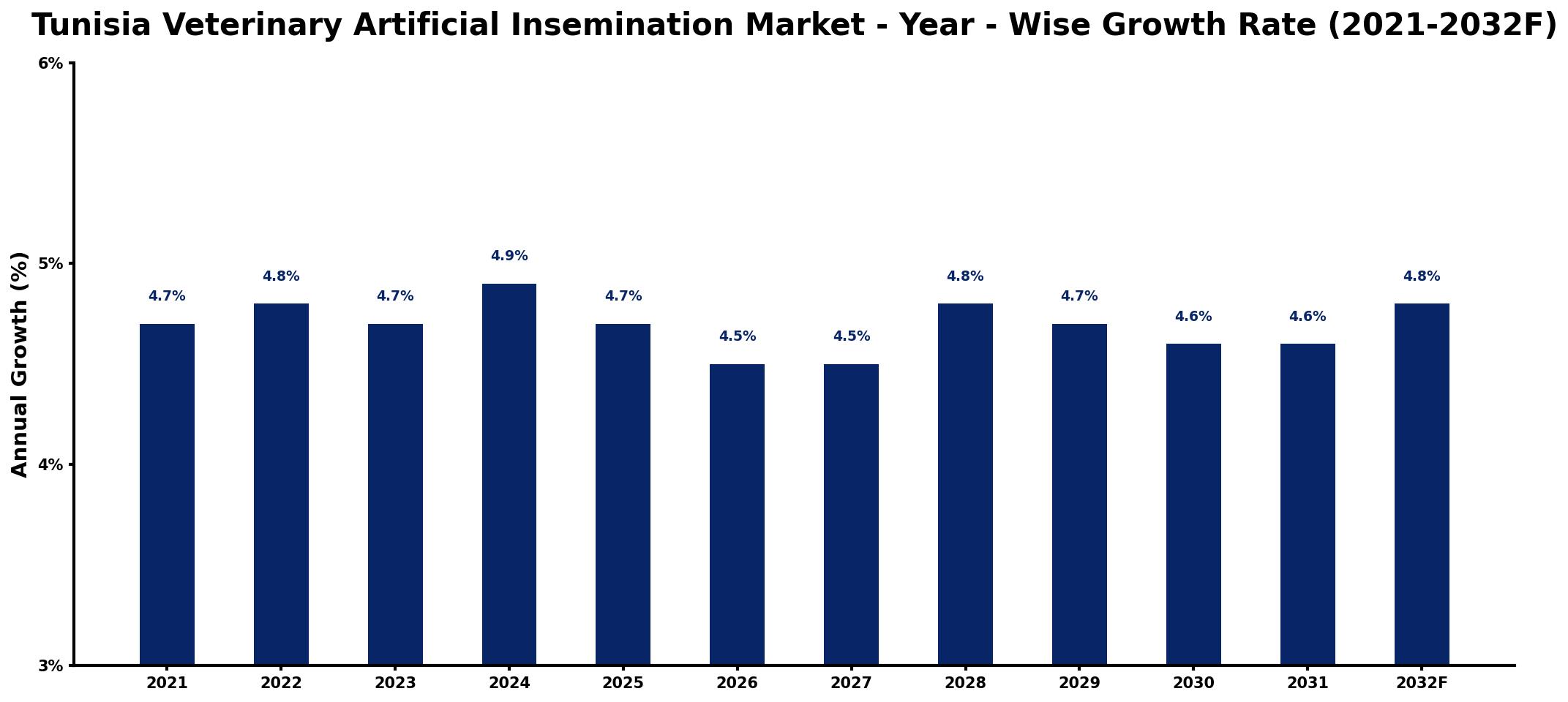 Tunisia Veterinary Artificial Insemination Market Year-wise Growth Rate and Key Drivers