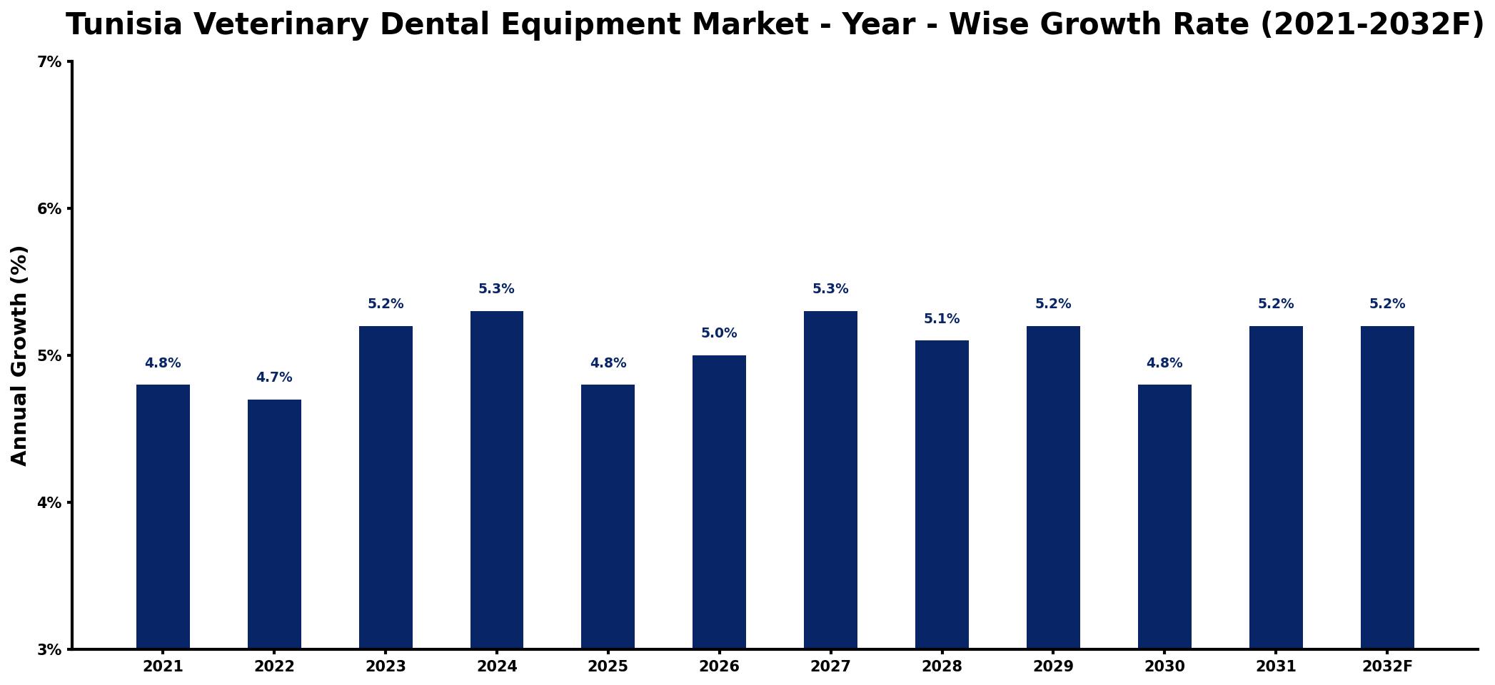 Tunisia Veterinary Dental Equipment Market Year-wise Growth Rate and Key Drivers