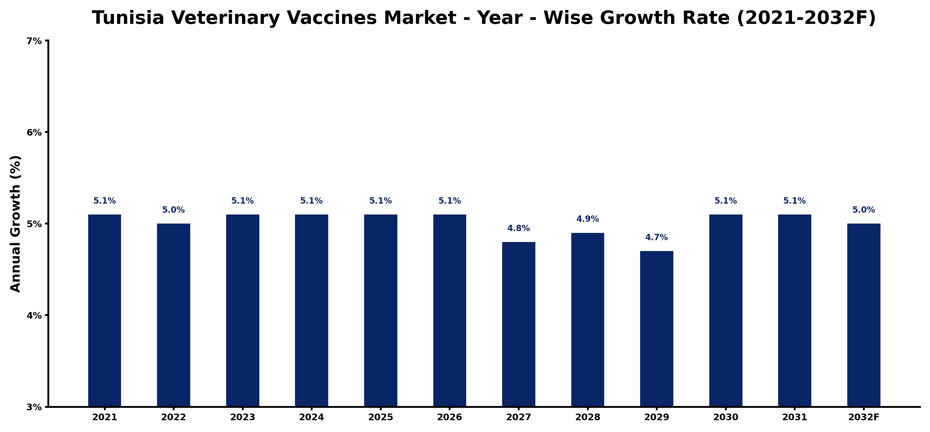Tunisia Veterinary Vaccines Market Year-wise Growth Rate and Key Drivers
