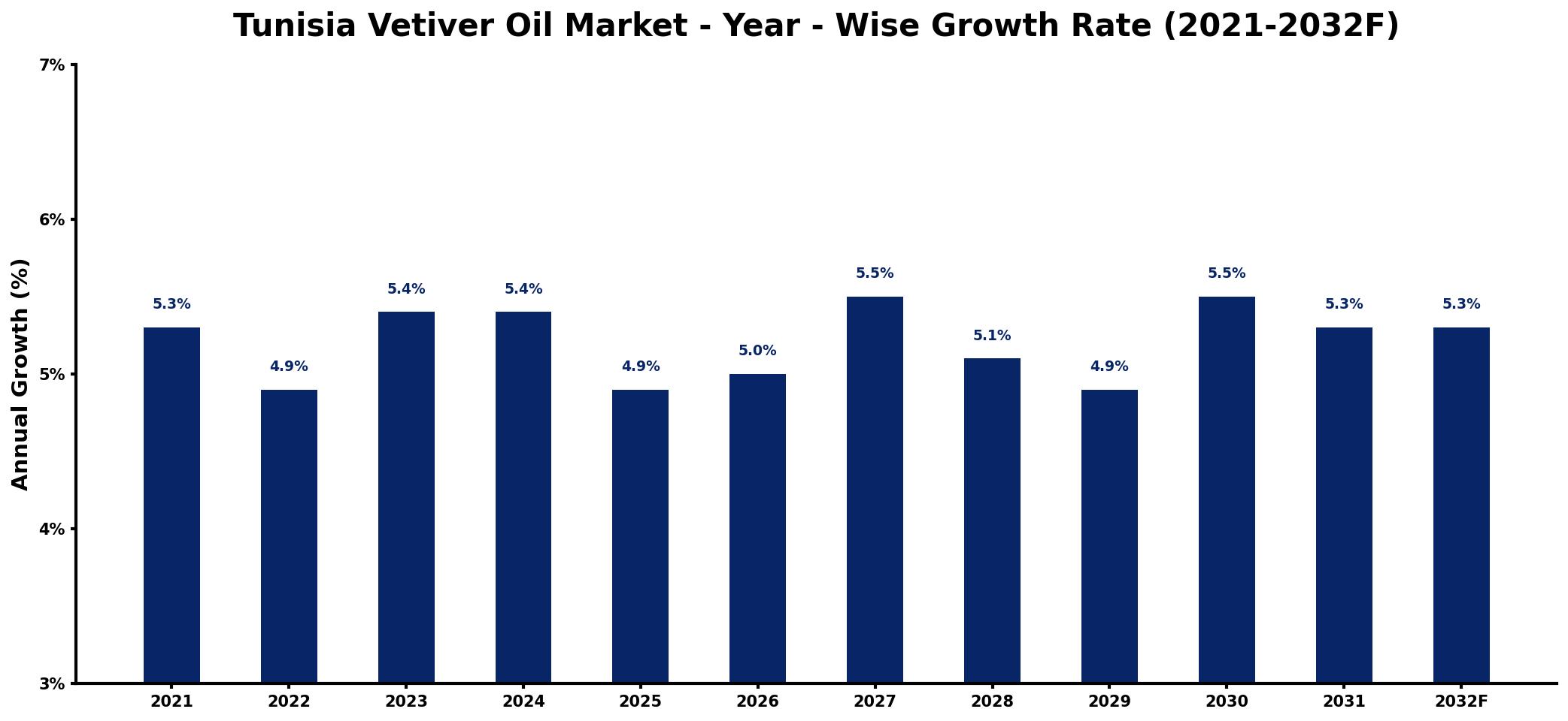 Tunisia Vetiver Oil Market Year-wise Growth Rate and Key Drivers
