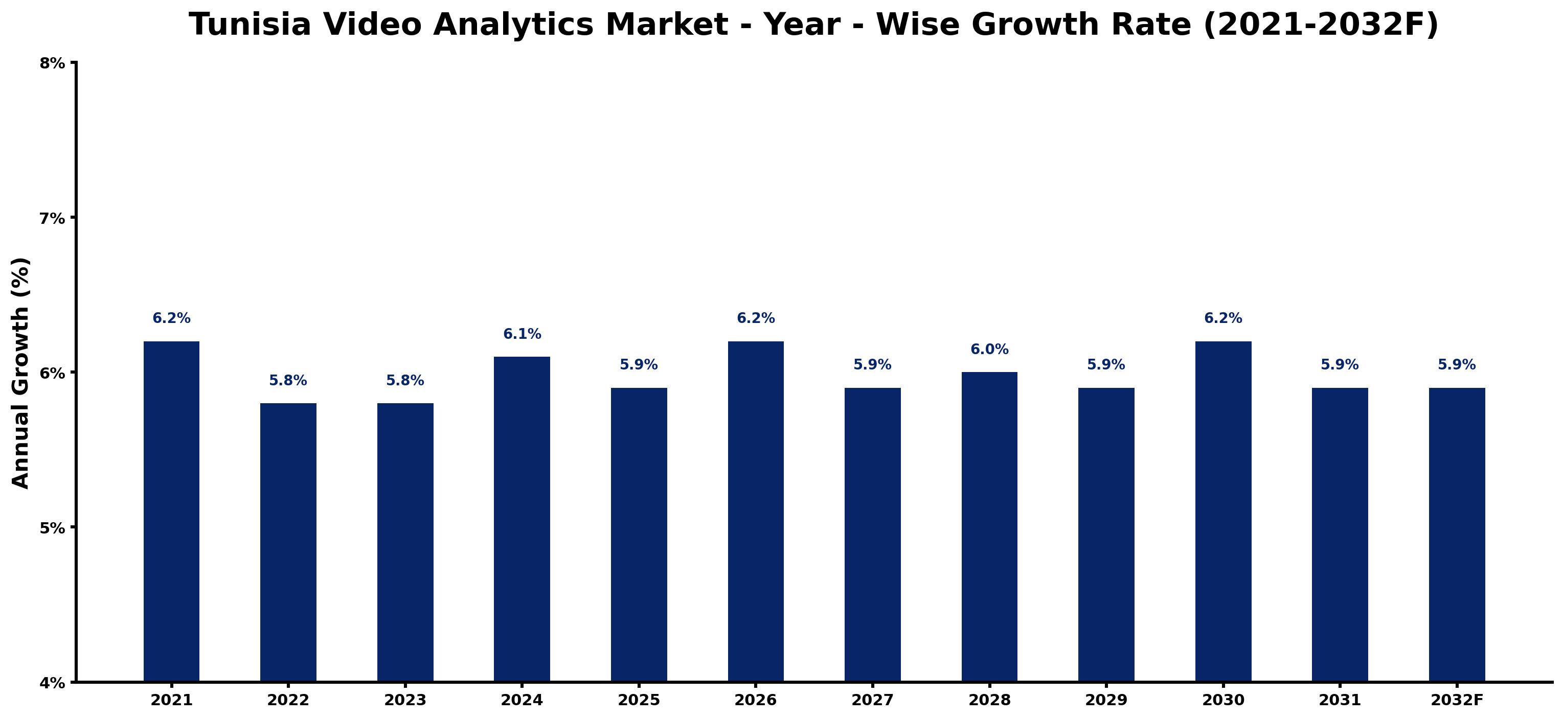 Tunisia Video Analytics Market Year-wise Growth Rate and Key Drivers