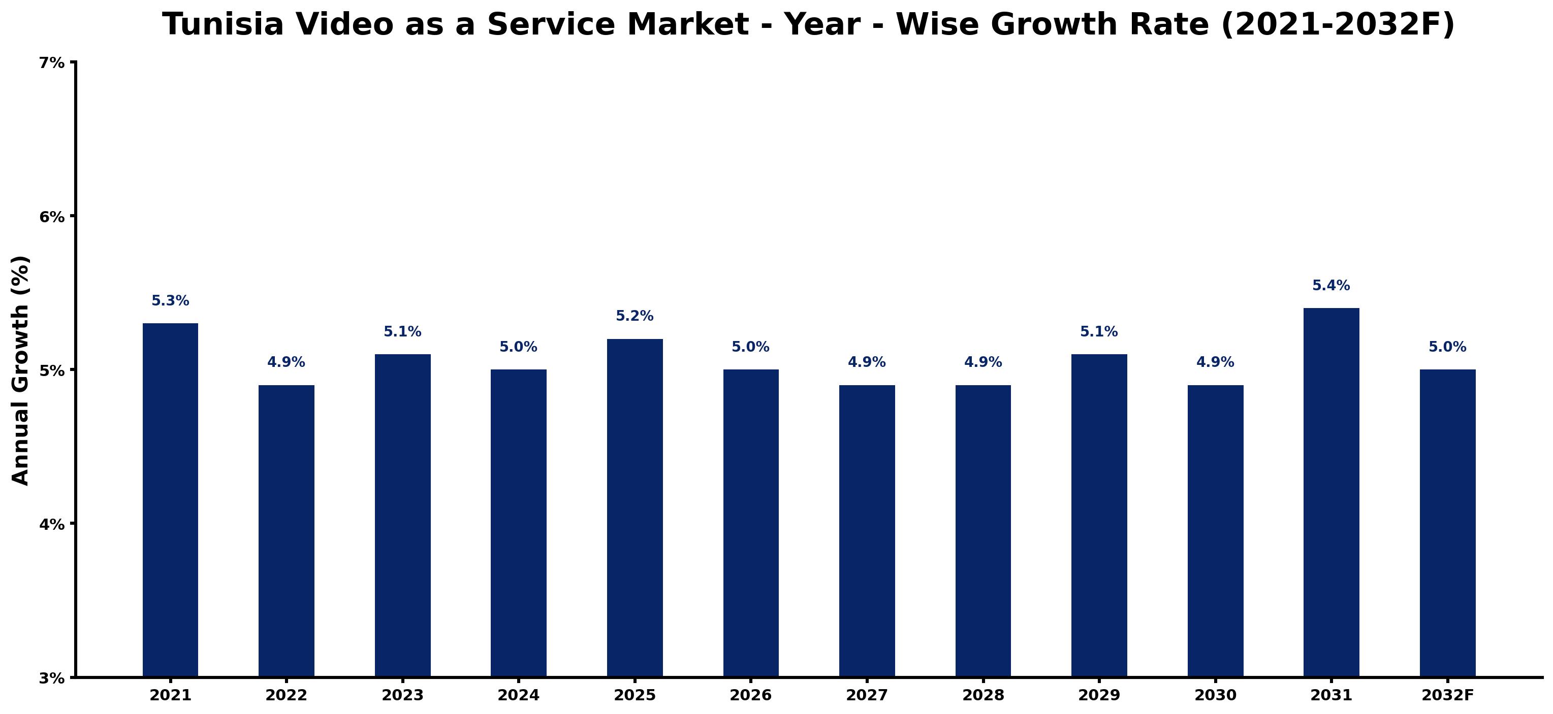 Tunisia Video as a Service Market Year-wise Growth Rate and Key Drivers