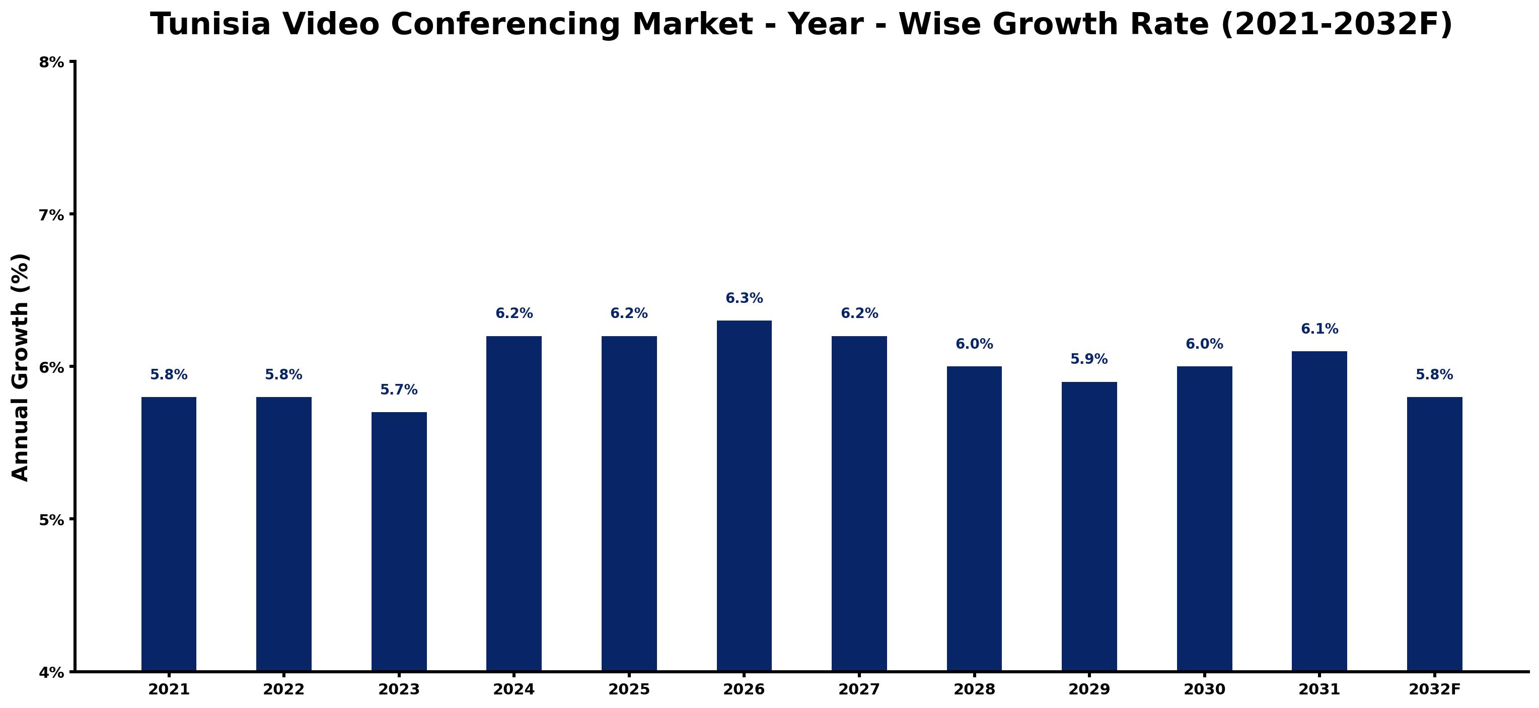 Tunisia Video Conferencing Market Year-wise Growth Rate and Key Drivers