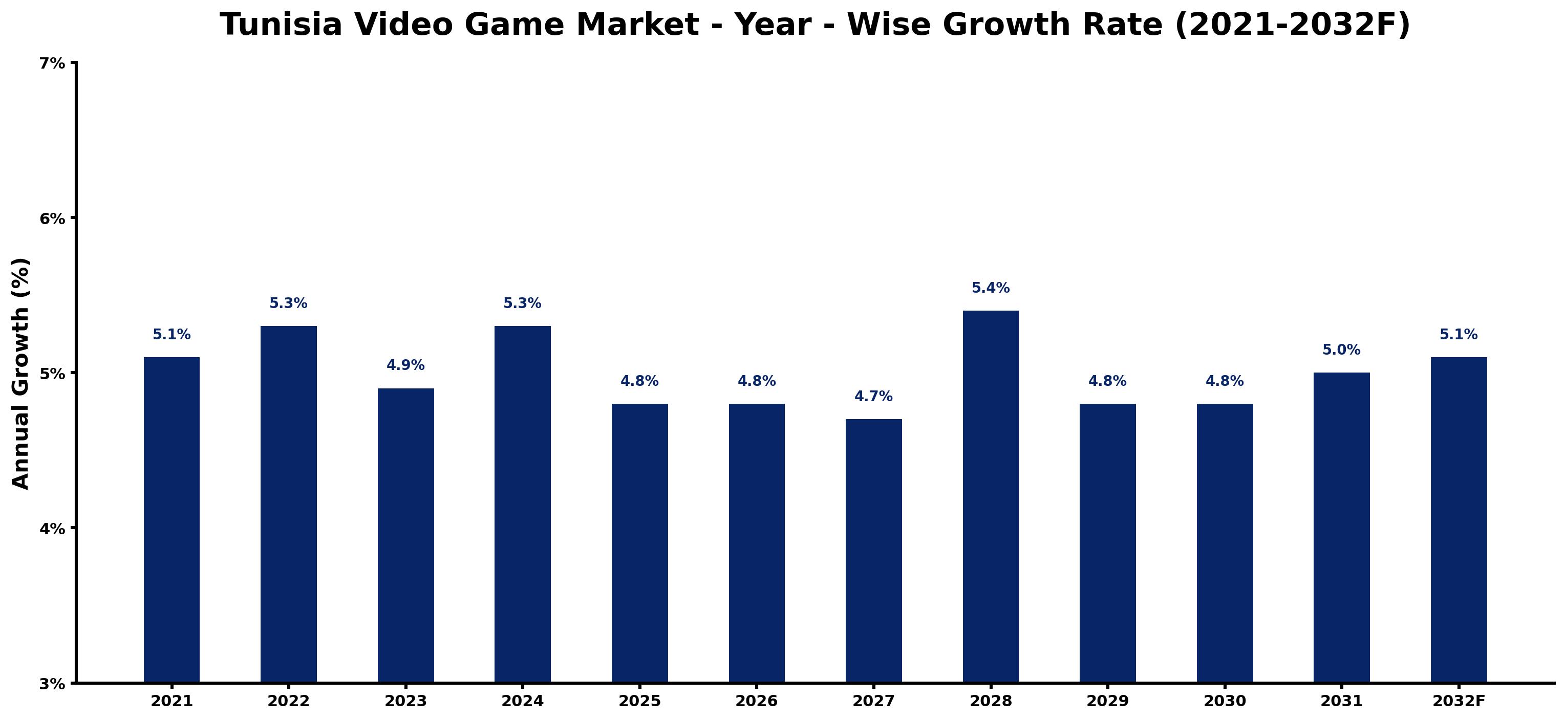 Tunisia Video Game Market Year-wise Growth Rate and Key Drivers