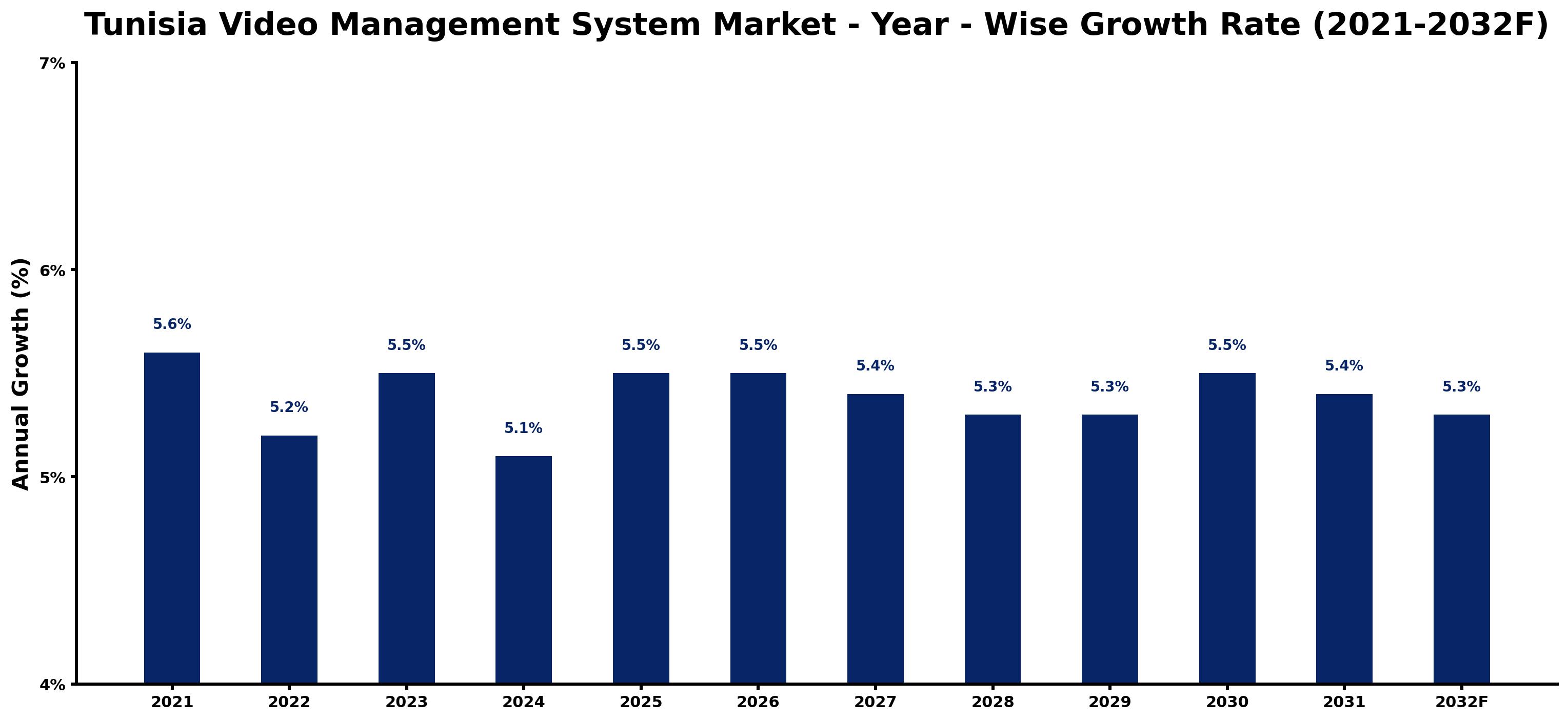 Tunisia Video Management System Market Year-wise Growth Rate and Key Drivers