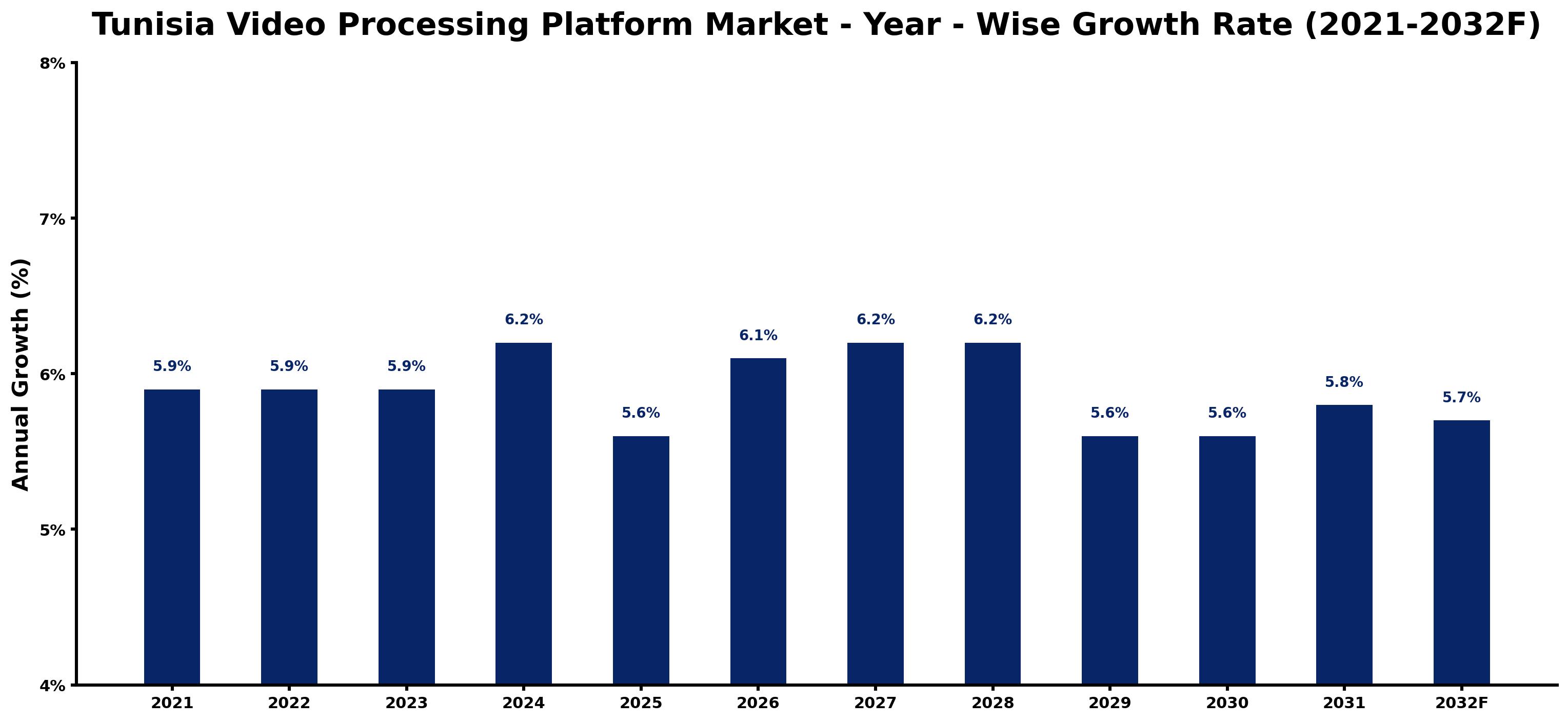 Tunisia Video Processing Platform Market Year-wise Growth Rate and Key Drivers