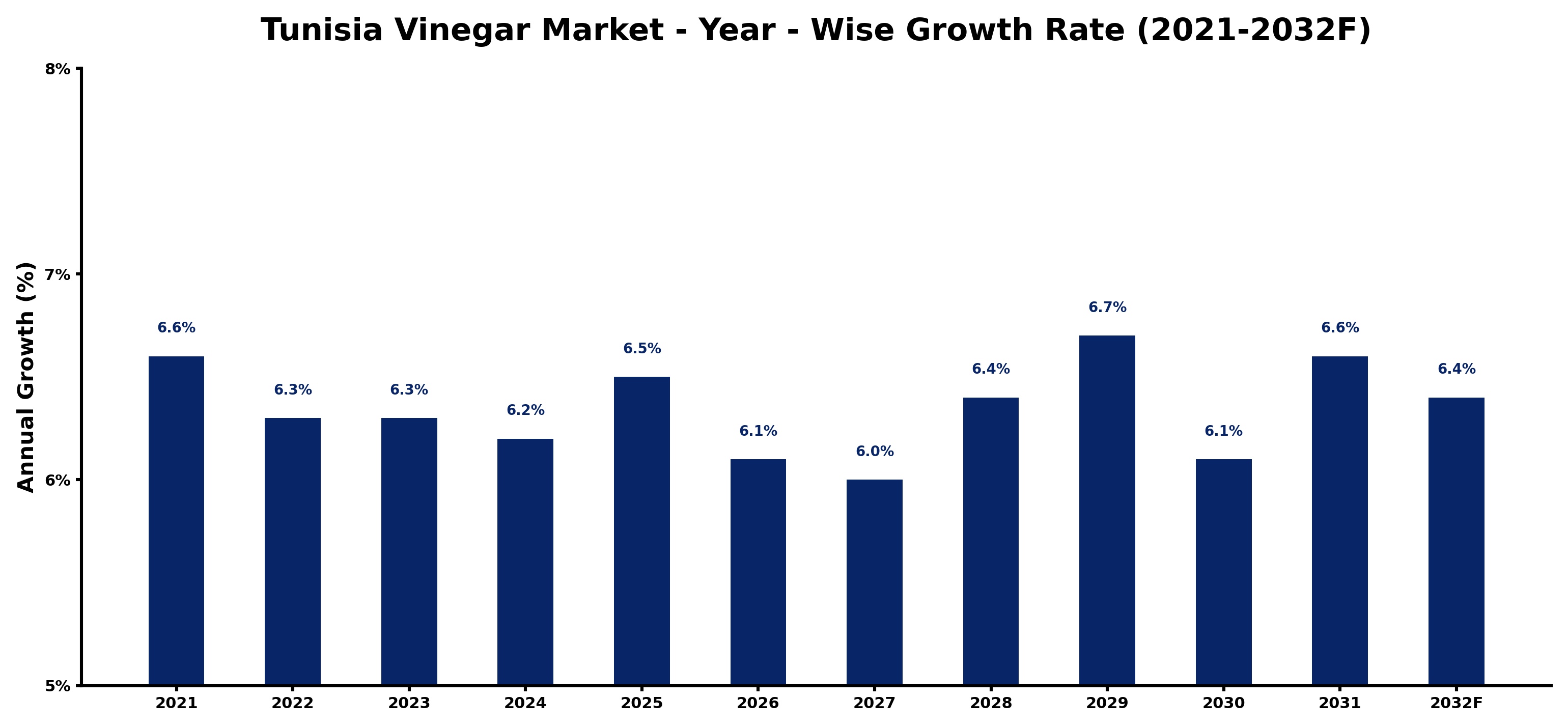 Tunisia Vinegar Market Year-wise Growth Rate and Key Drivers