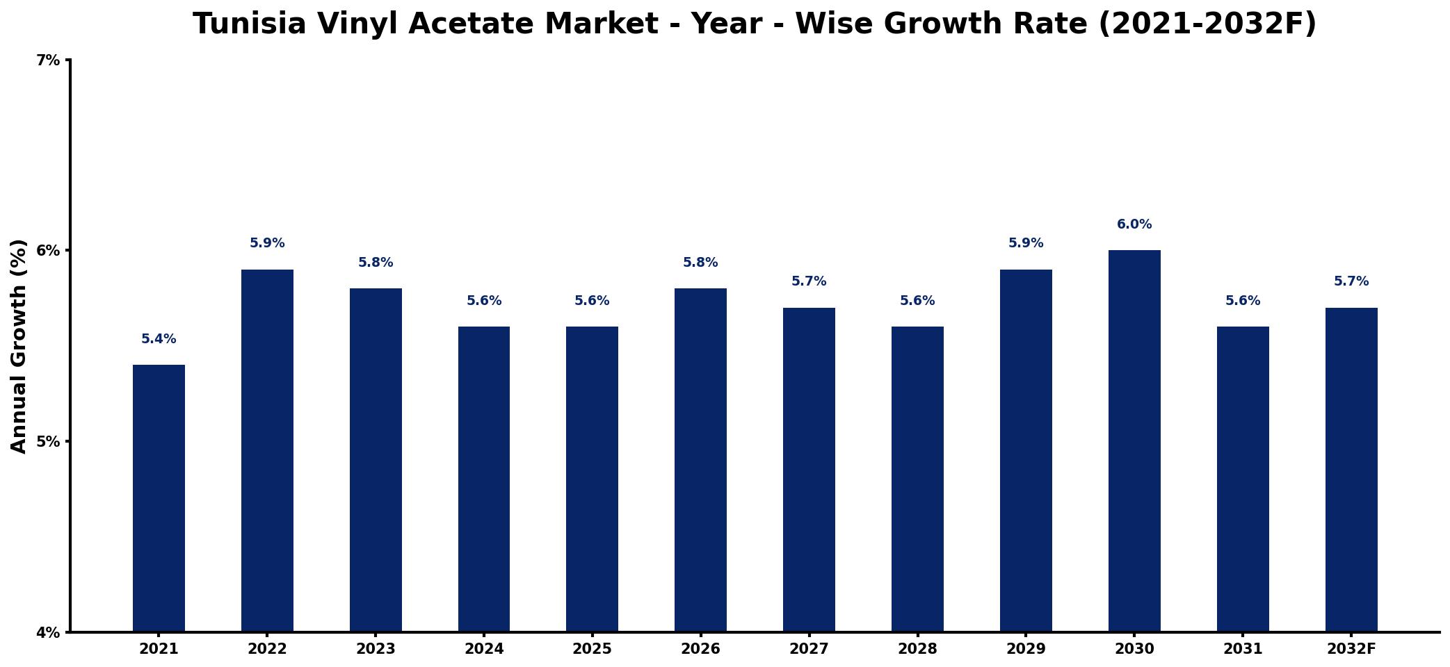 Tunisia Vinyl Acetate Market Year-wise Growth Rate and Key Drivers