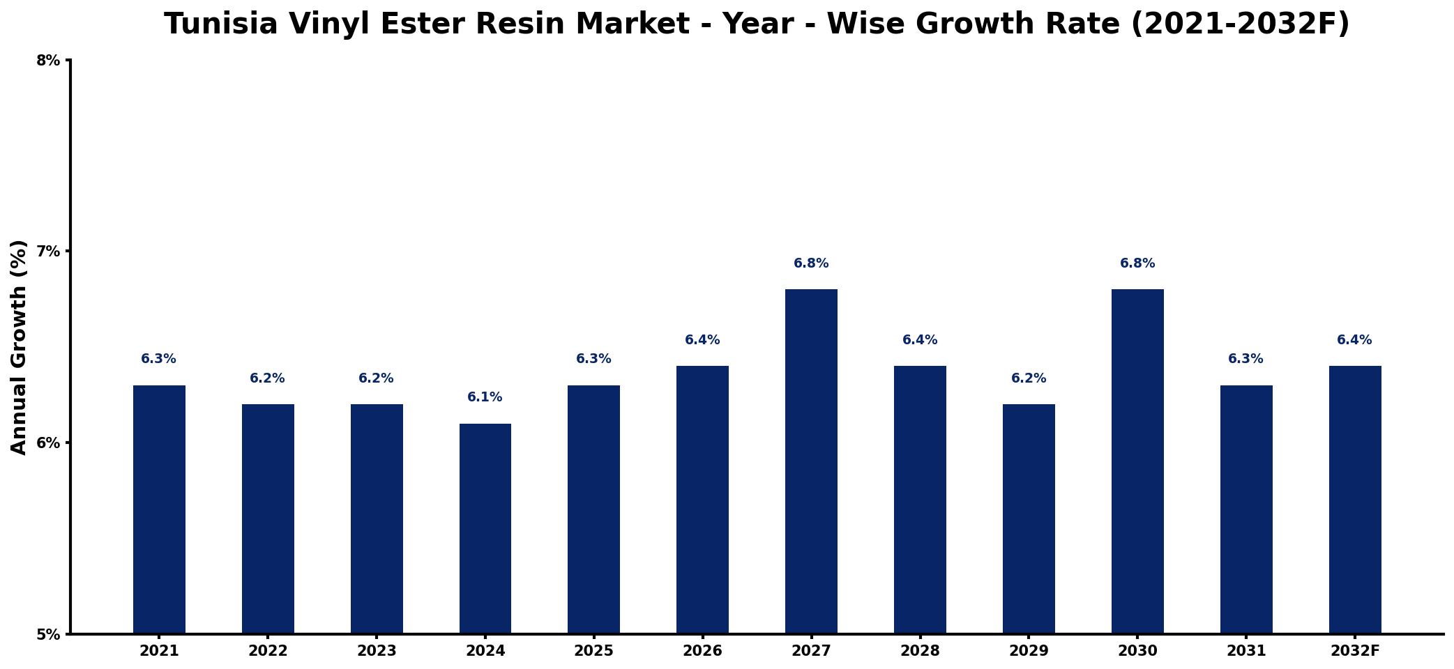 Tunisia Vinyl Ester Resin Market Year-wise Growth Rate and Key Drivers