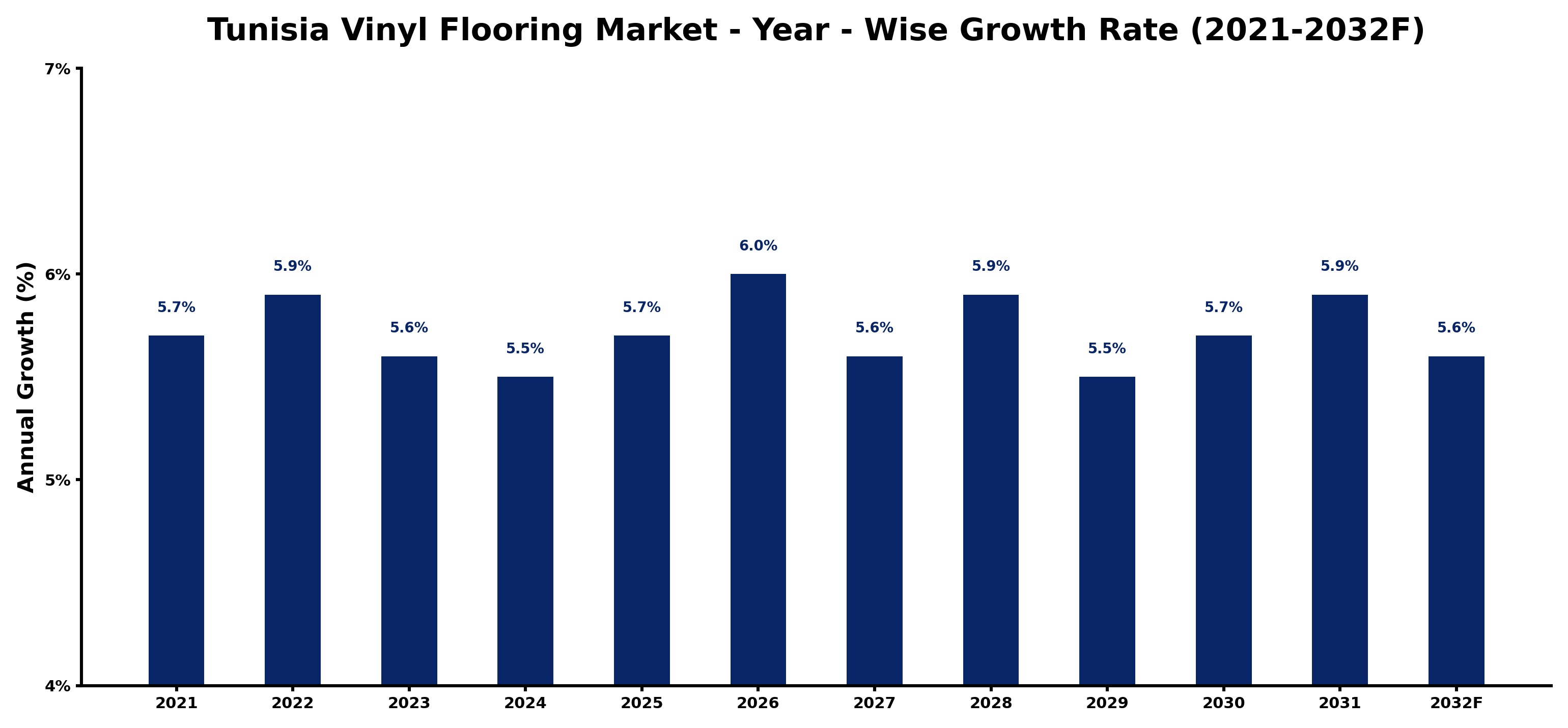 Tunisia Vinyl Flooring Market Year-wise Growth Rate and Key Drivers