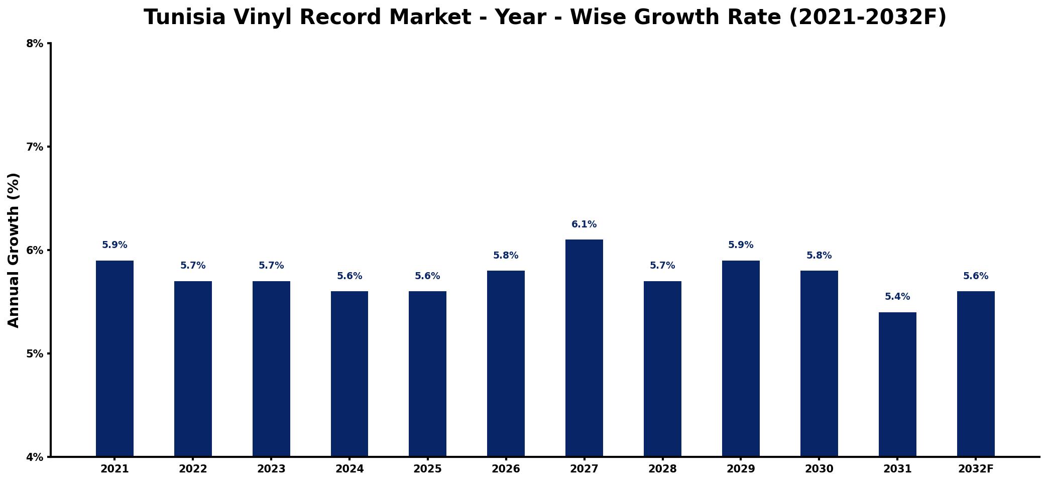 Tunisia Vinyl Record Market Year-wise Growth Rate and Key Drivers