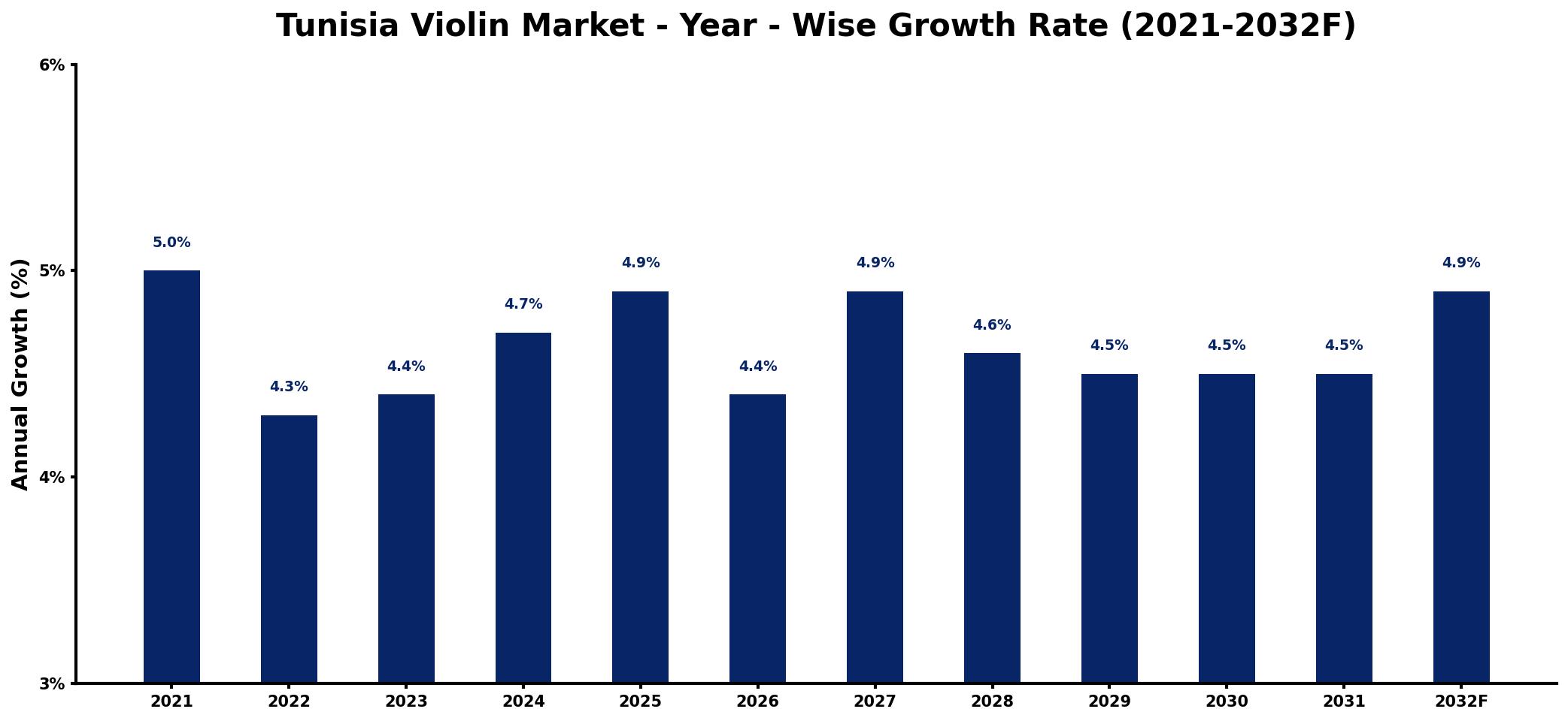 Tunisia Violin Market Year-wise Growth Rate and Key Drivers