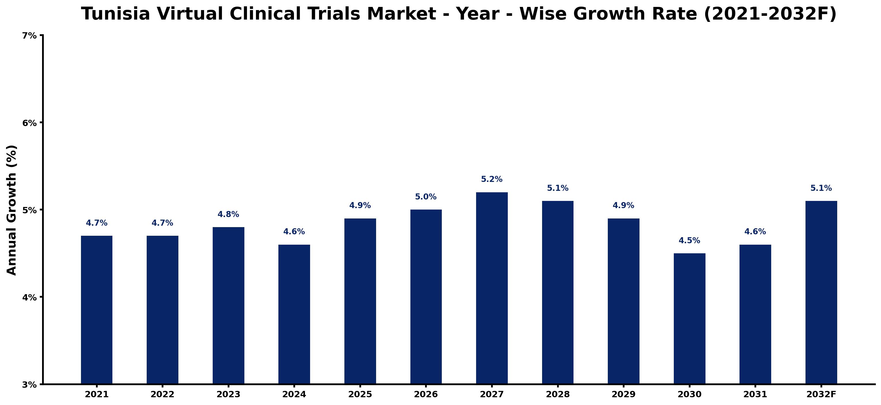 Tunisia Virtual Clinical Trials Market Year-wise Growth Rate and Key Drivers