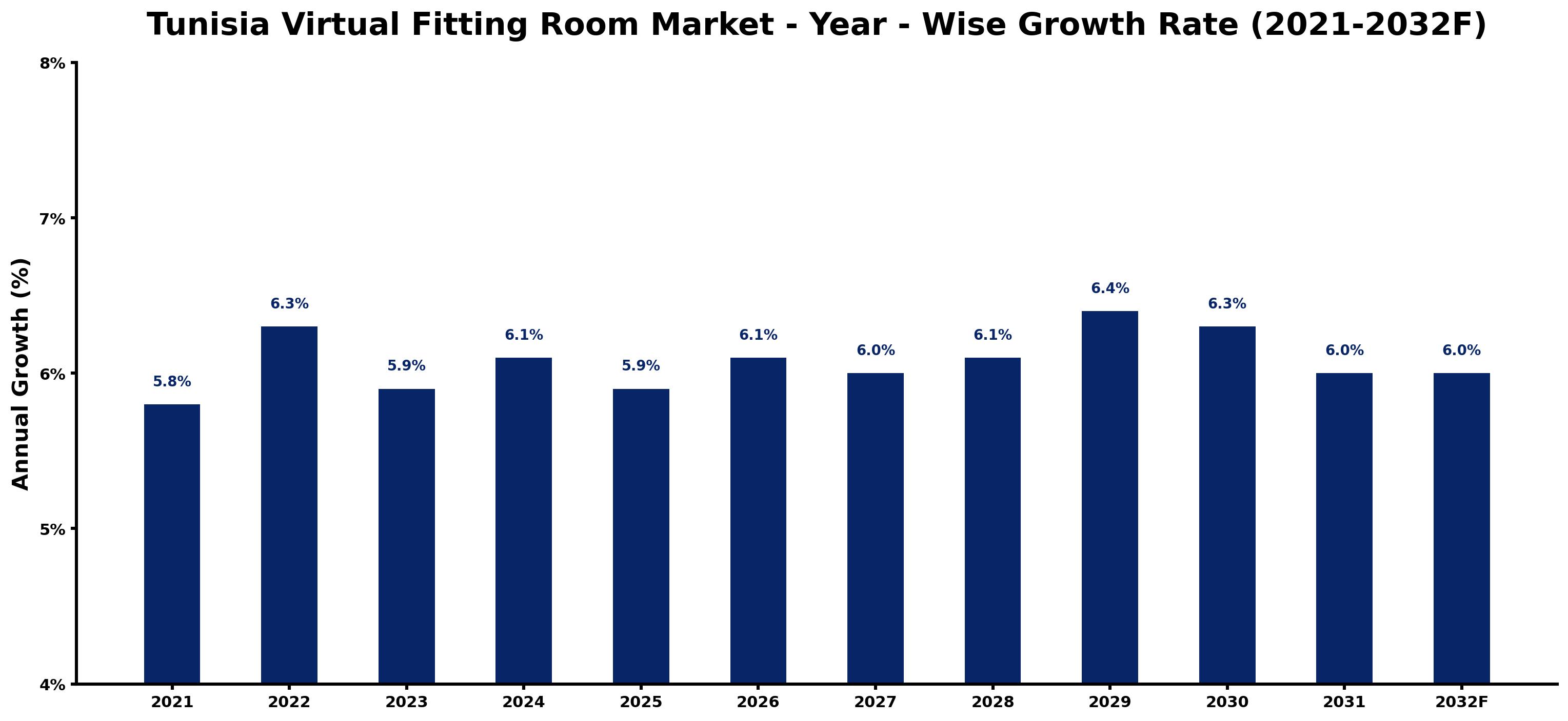 Tunisia Virtual Fitting Room Market Year-wise Growth Rate and Key Drivers
