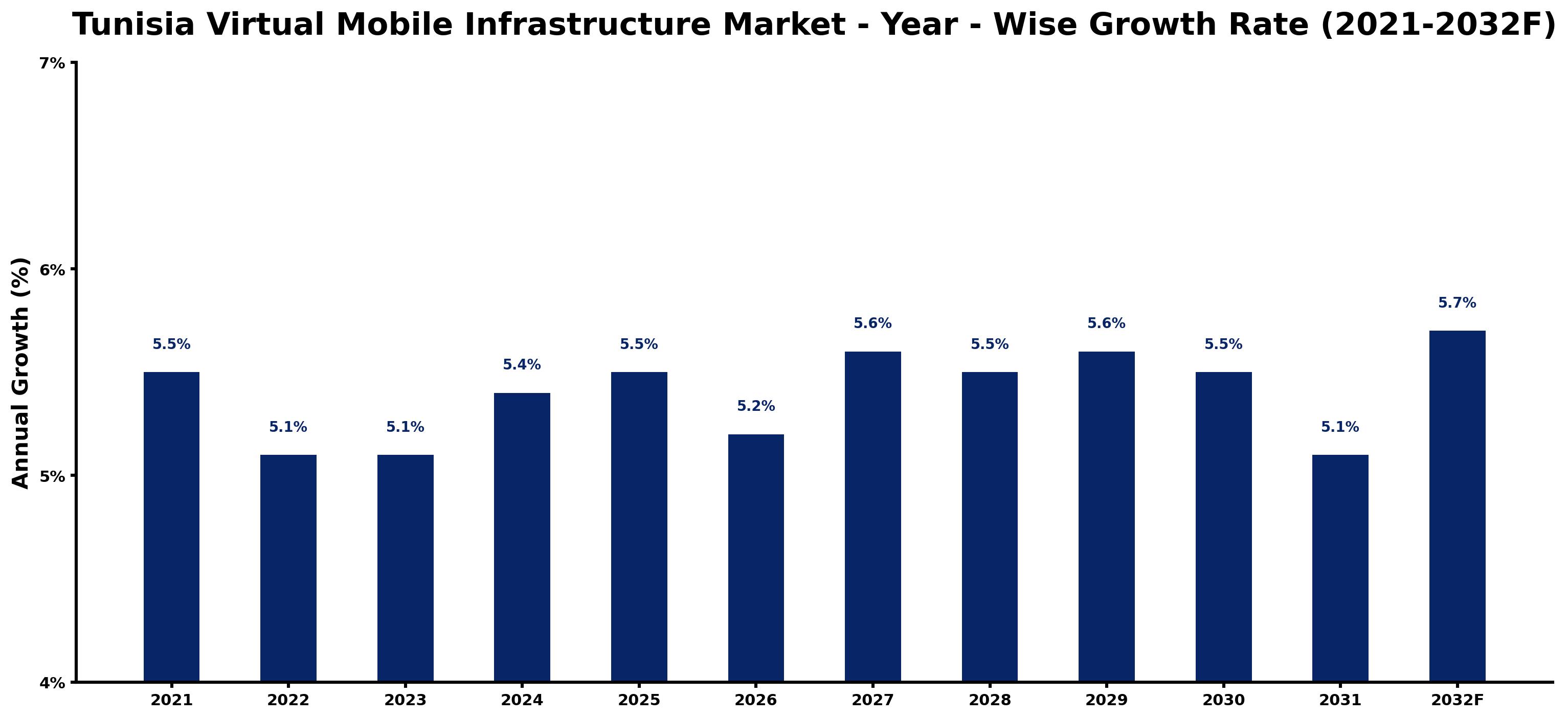 Tunisia Virtual Mobile Infrastructure Market Year-wise Growth Rate and Key Drivers