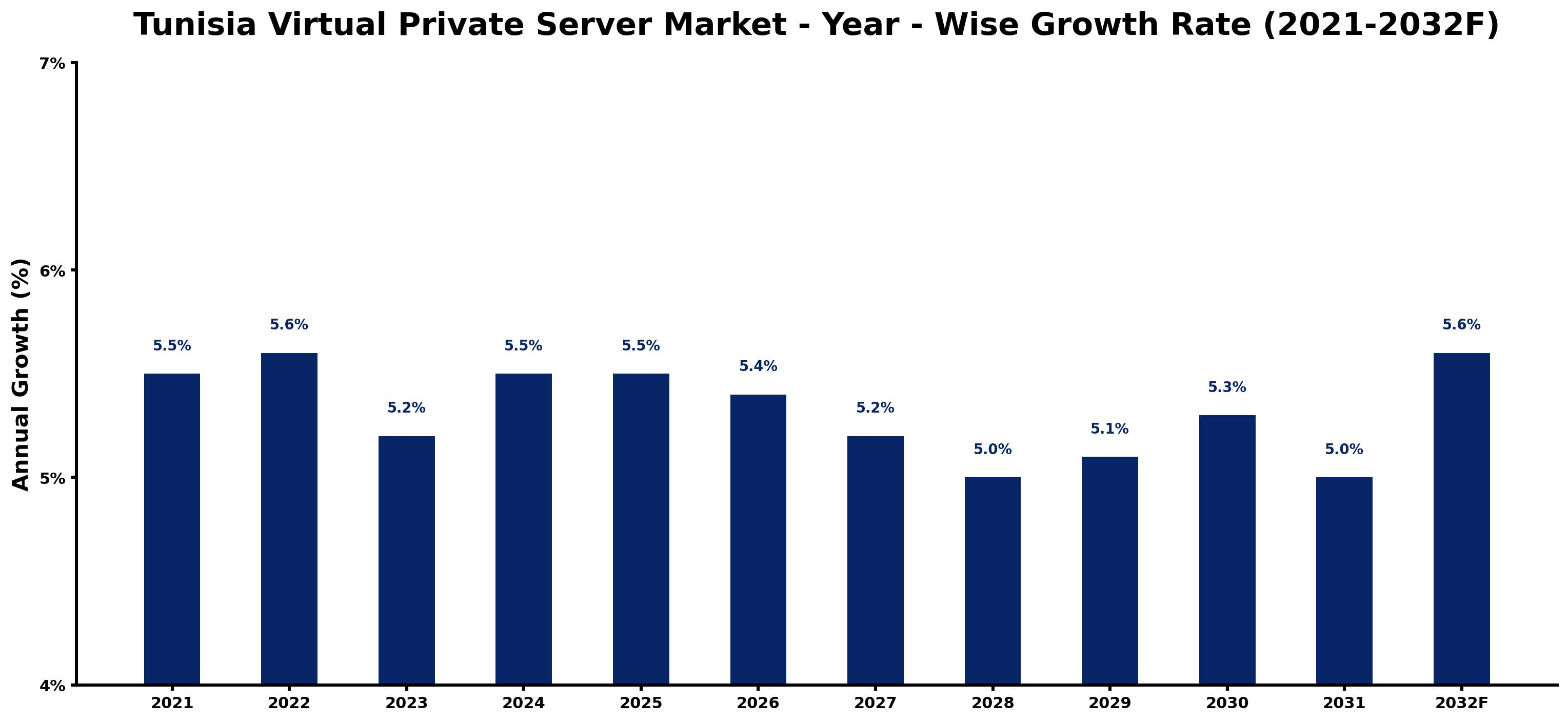 Tunisia Virtual Private Server Market Year-wise Growth Rate and Key Drivers
