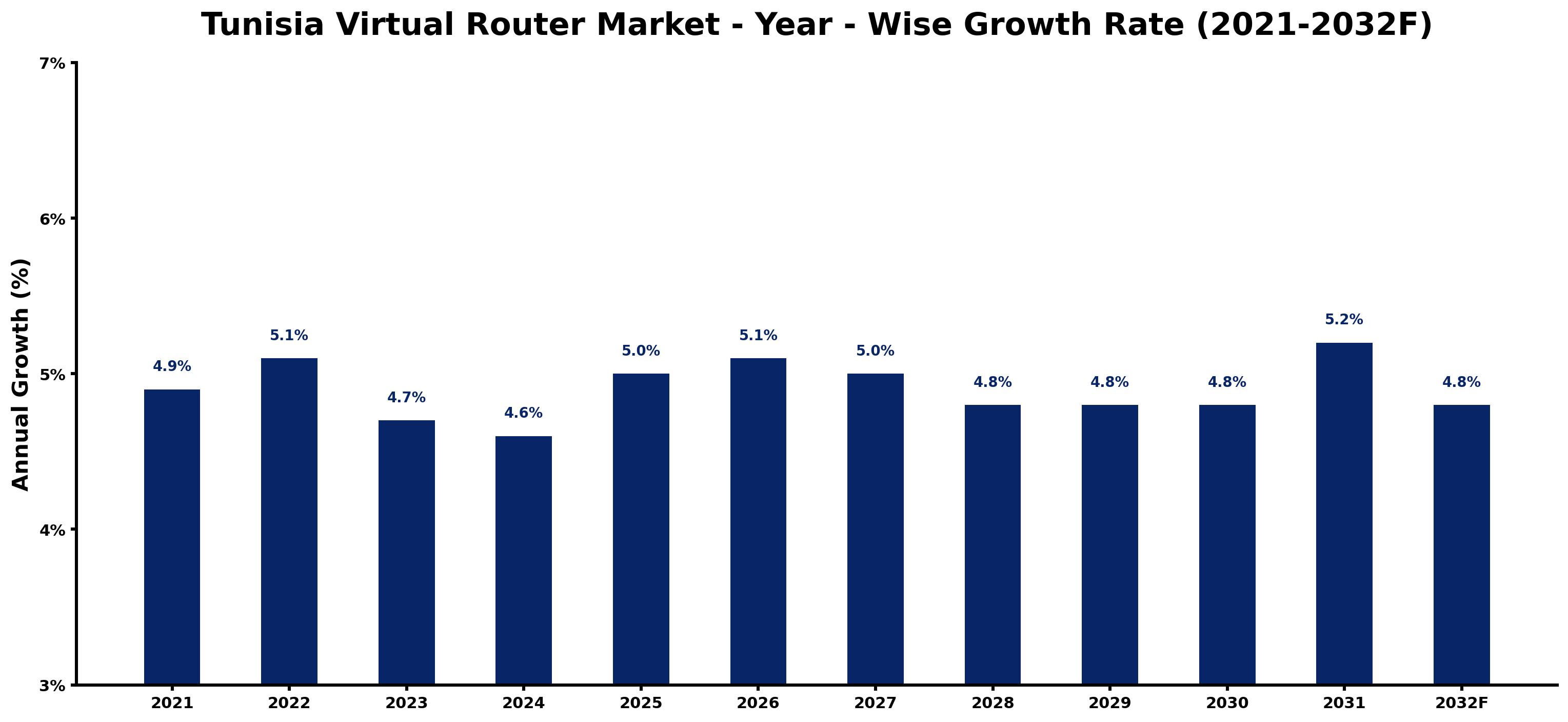 Tunisia Virtual Router Market Year-wise Growth Rate and Key Drivers