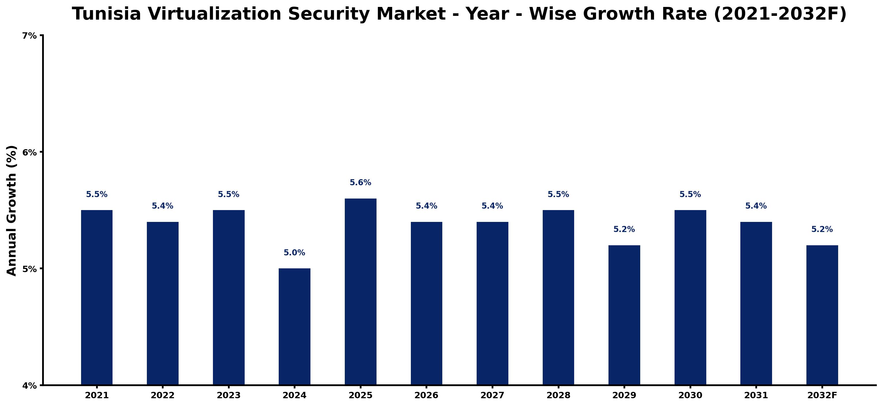 Tunisia Virtualization Security Market Year-wise Growth Rate and Key Drivers