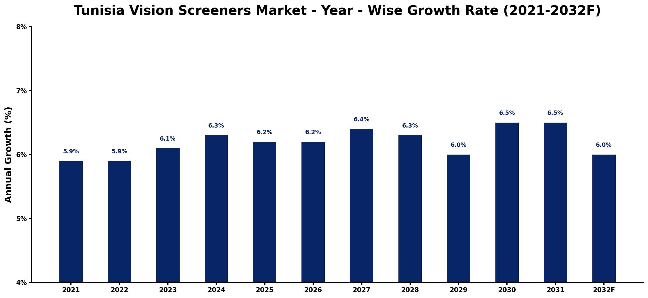 Tunisia Vision Screeners Market Year-wise Growth Rate and Key Drivers