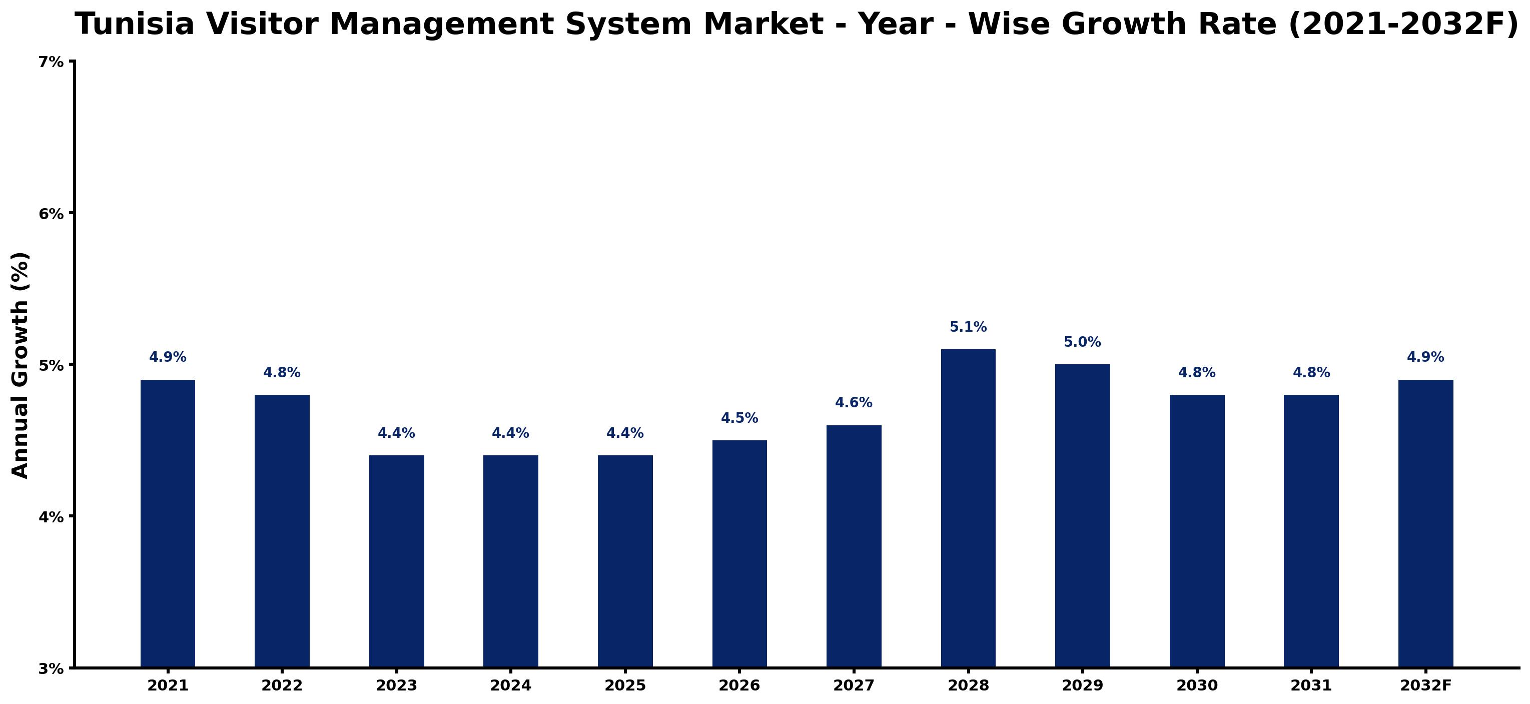 Tunisia Visitor Management System Market Year-wise Growth Rate and Key Drivers