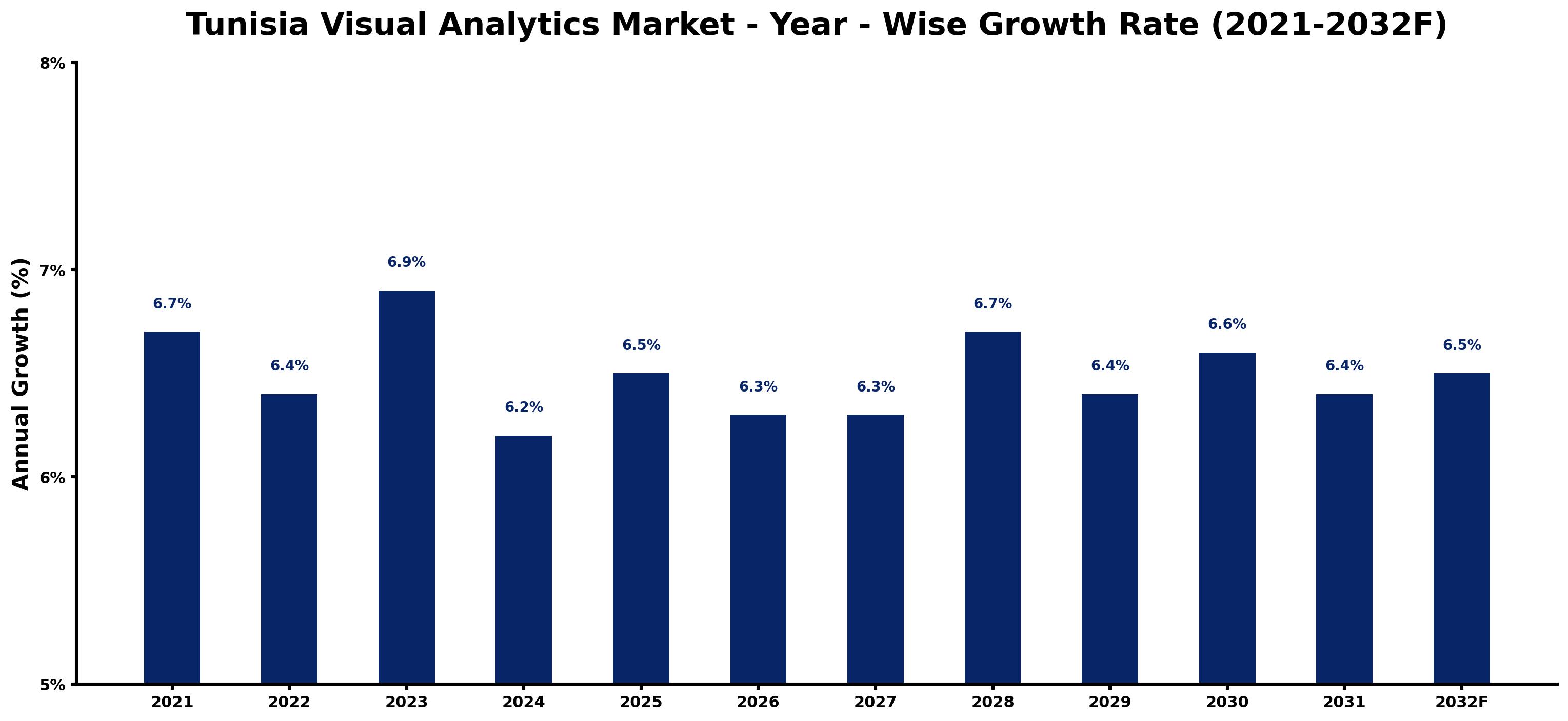 Tunisia Visual Analytics Market Year-wise Growth Rate and Key Drivers