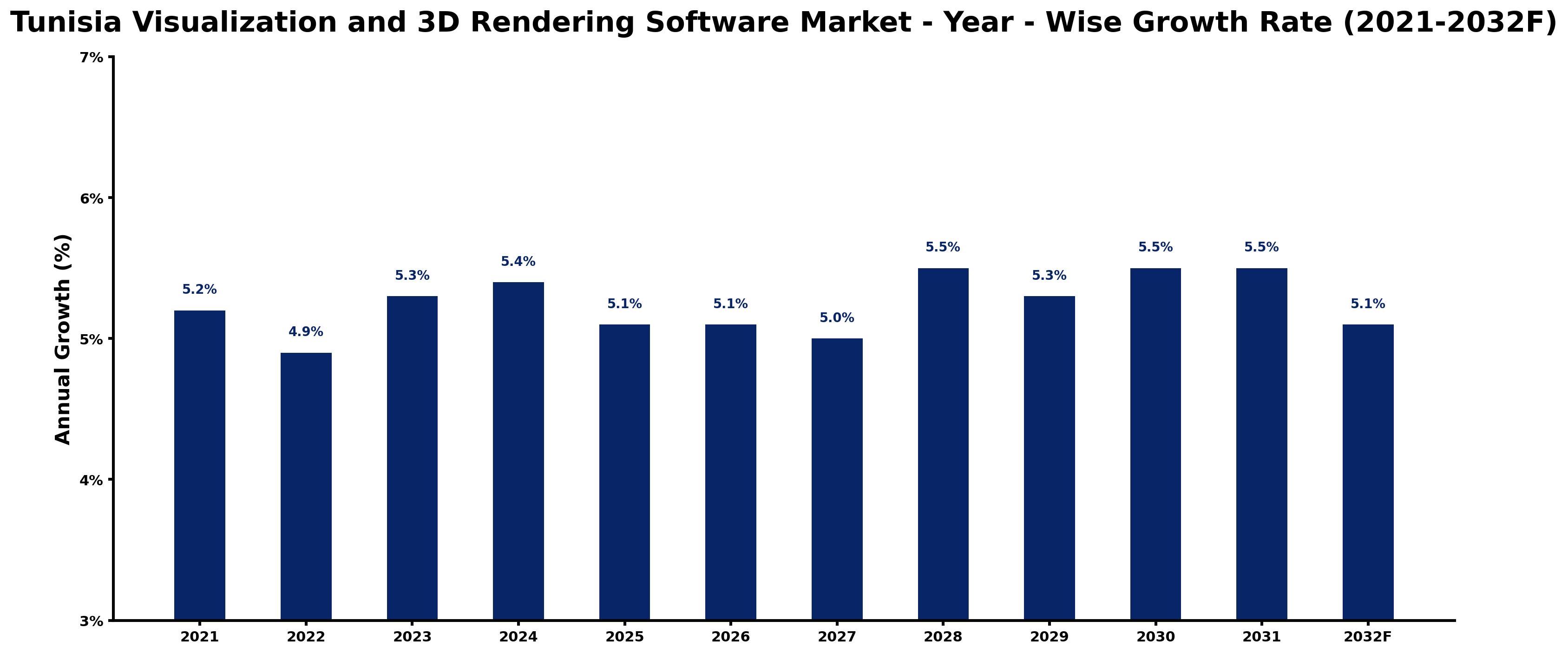 Tunisia Visualization and 3D Rendering Software Market Year-wise Growth Rate and Key Drivers