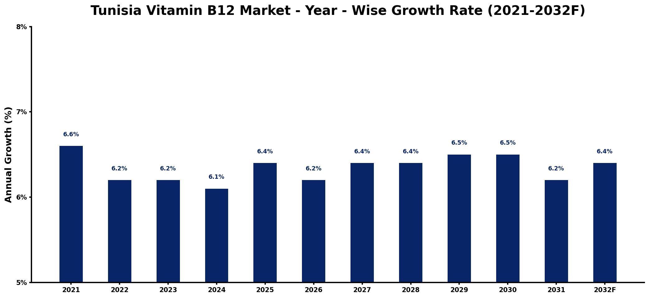 Tunisia Vitamin B12 Market Year-wise Growth Rate and Key Drivers