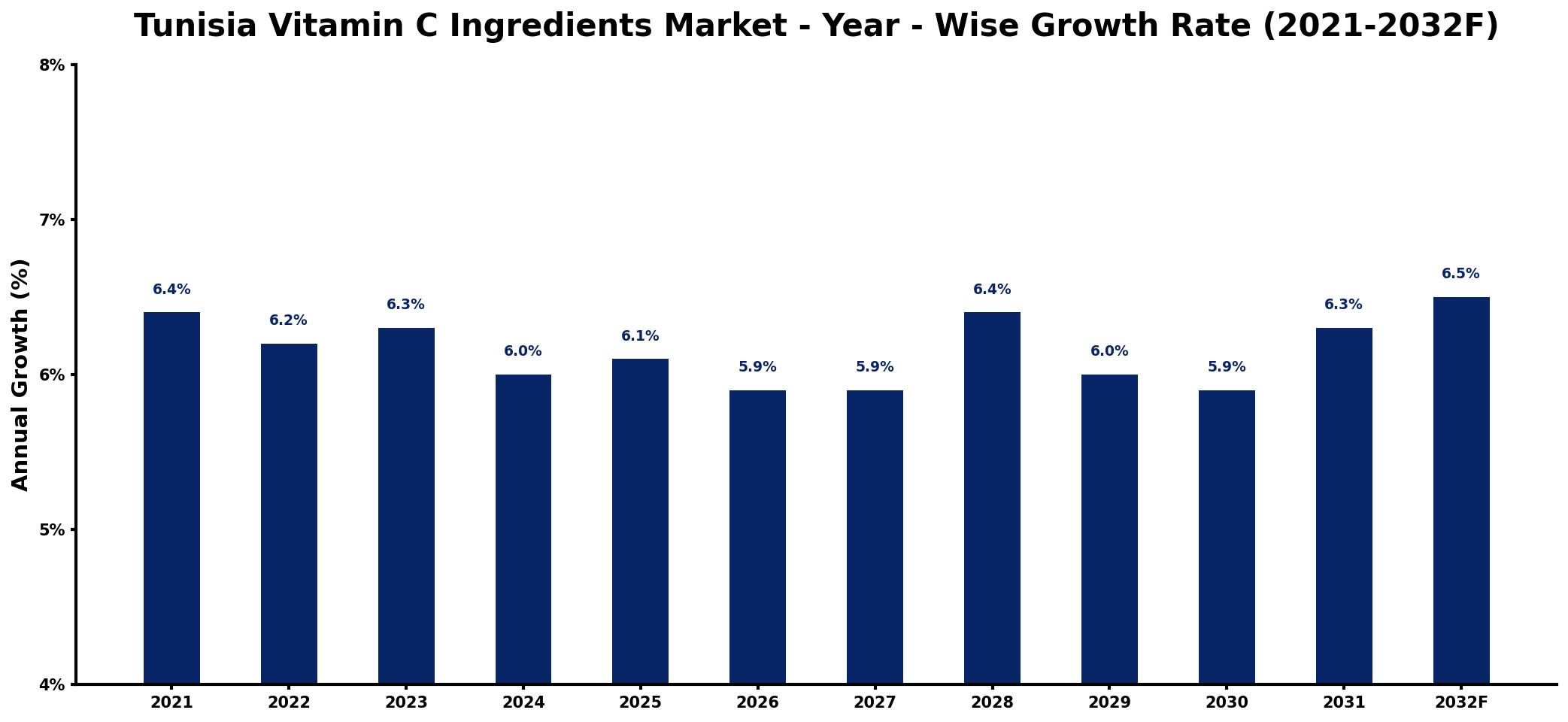 Tunisia Vitamin C Ingredients Market Year-wise Growth Rate and Key Drivers