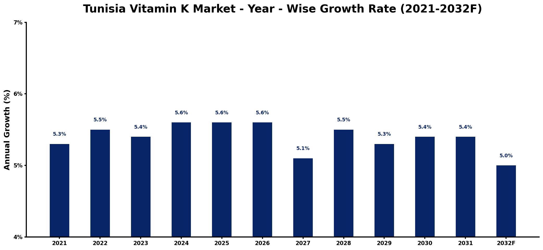 Tunisia Vitamin K Market Year-wise Growth Rate and Key Drivers
