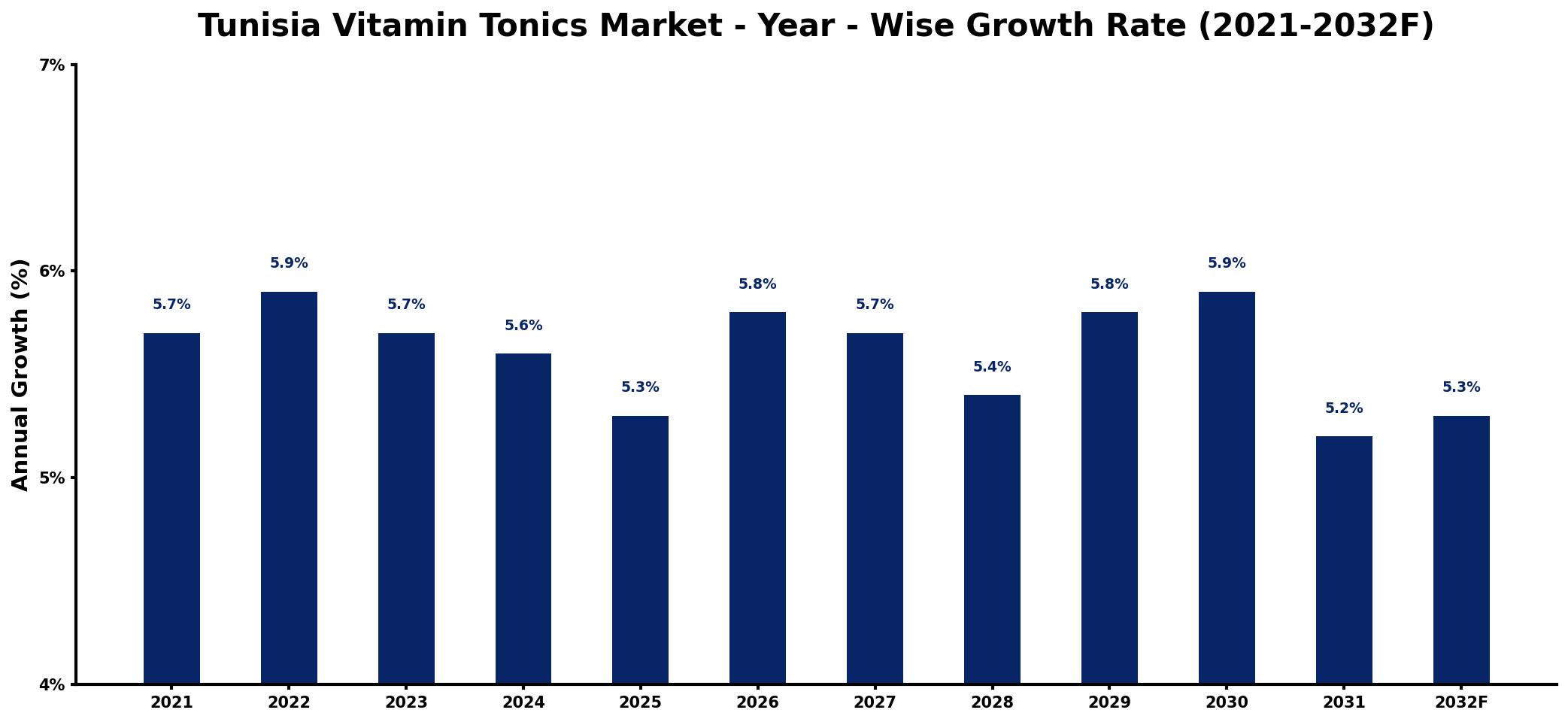 Tunisia Vitamin Tonics Market Year-wise Growth Rate and Key Drivers