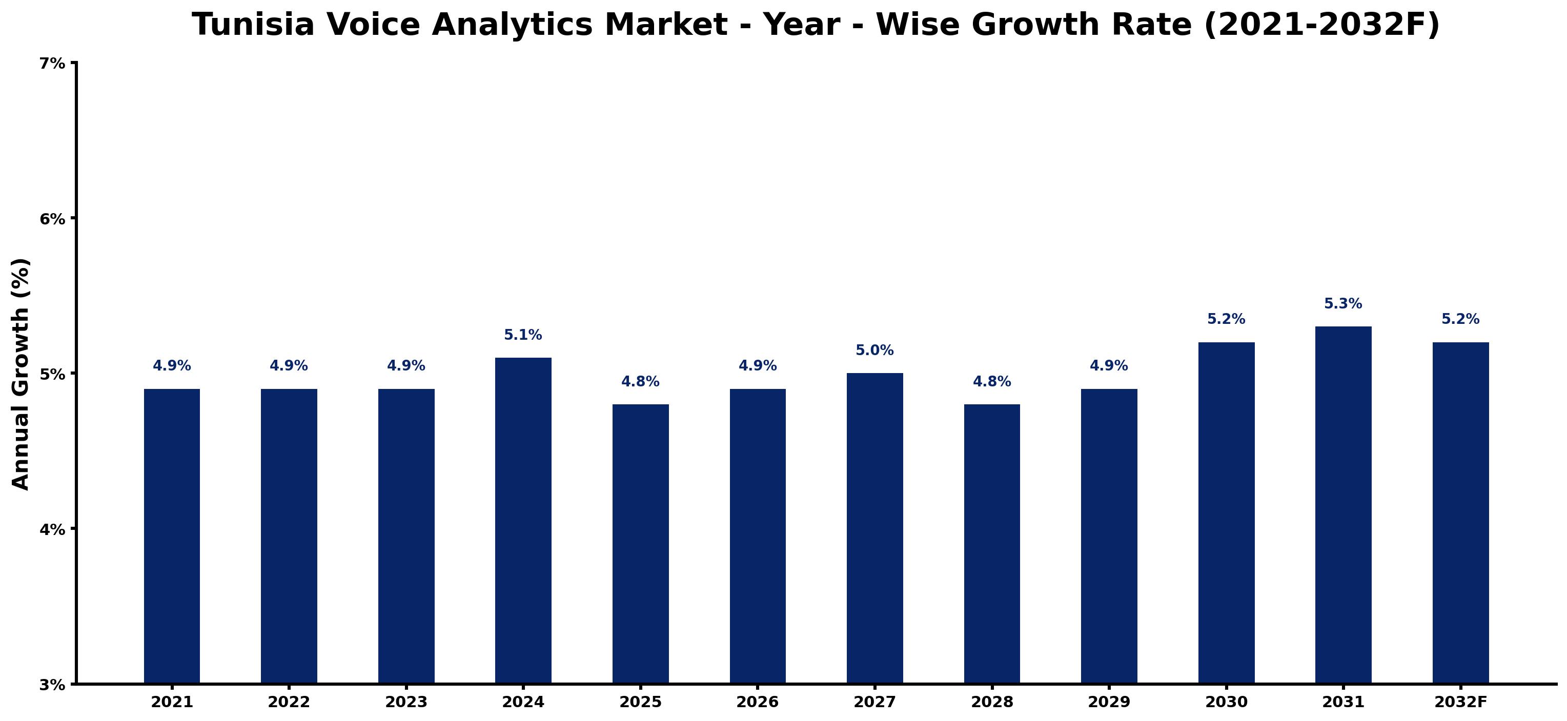 Tunisia Voice Analytics Market Year-wise Growth Rate and Key Drivers
