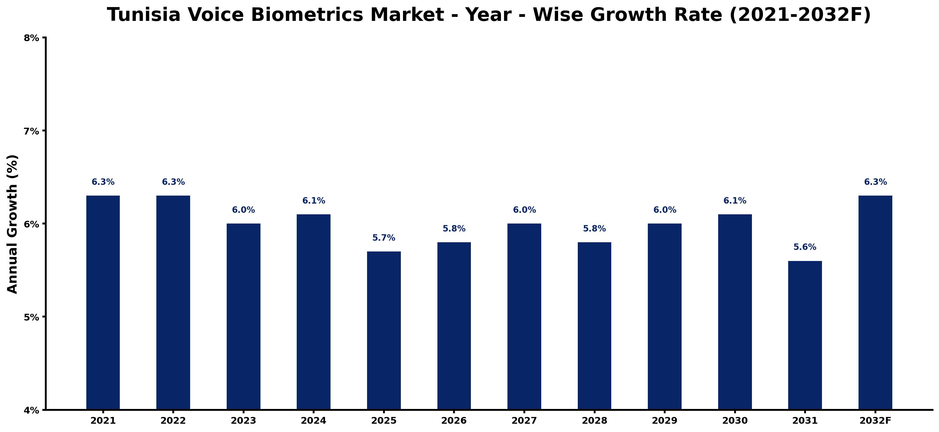 Tunisia Voice Biometrics Market Year-wise Growth Rate and Key Drivers
