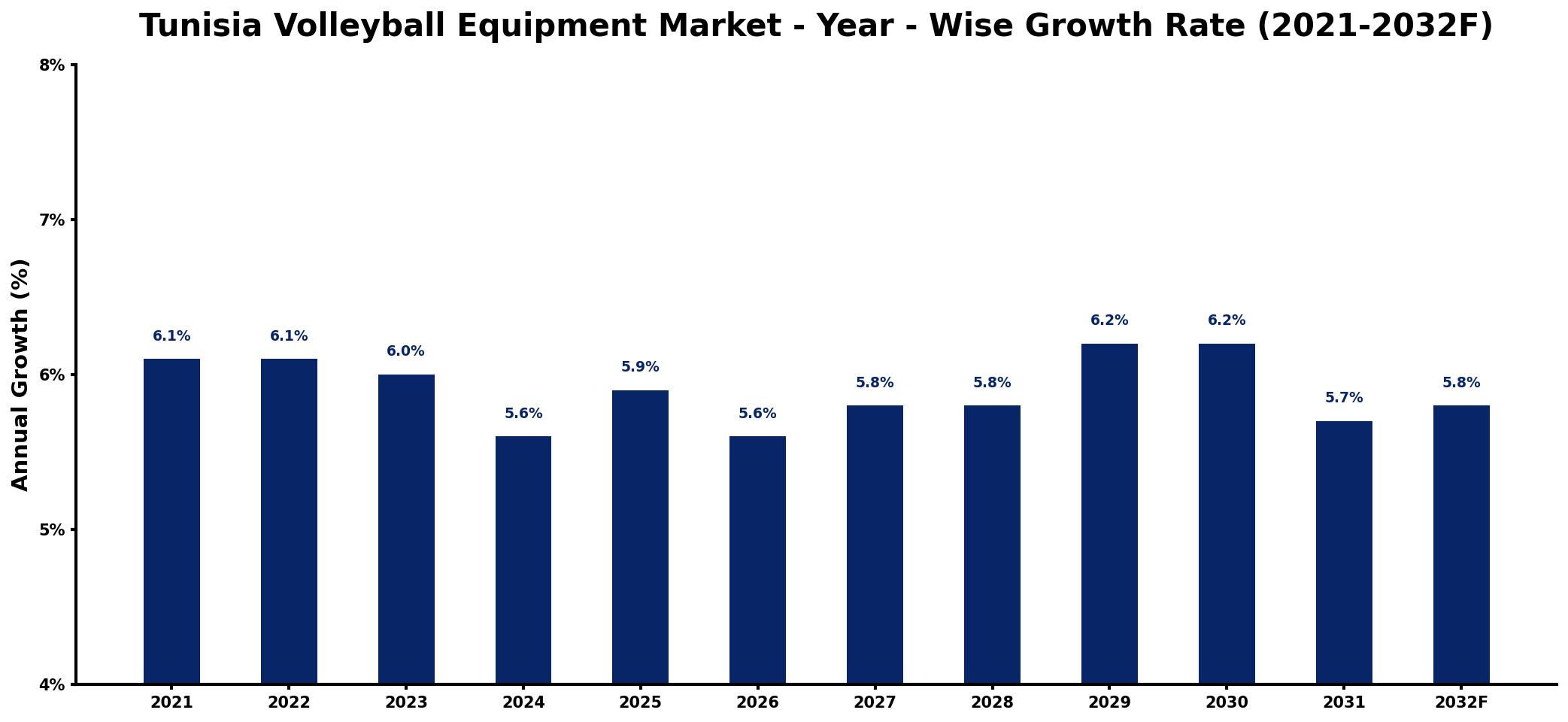 Tunisia Volleyball Equipment Market Year-wise Growth Rate and Key Drivers